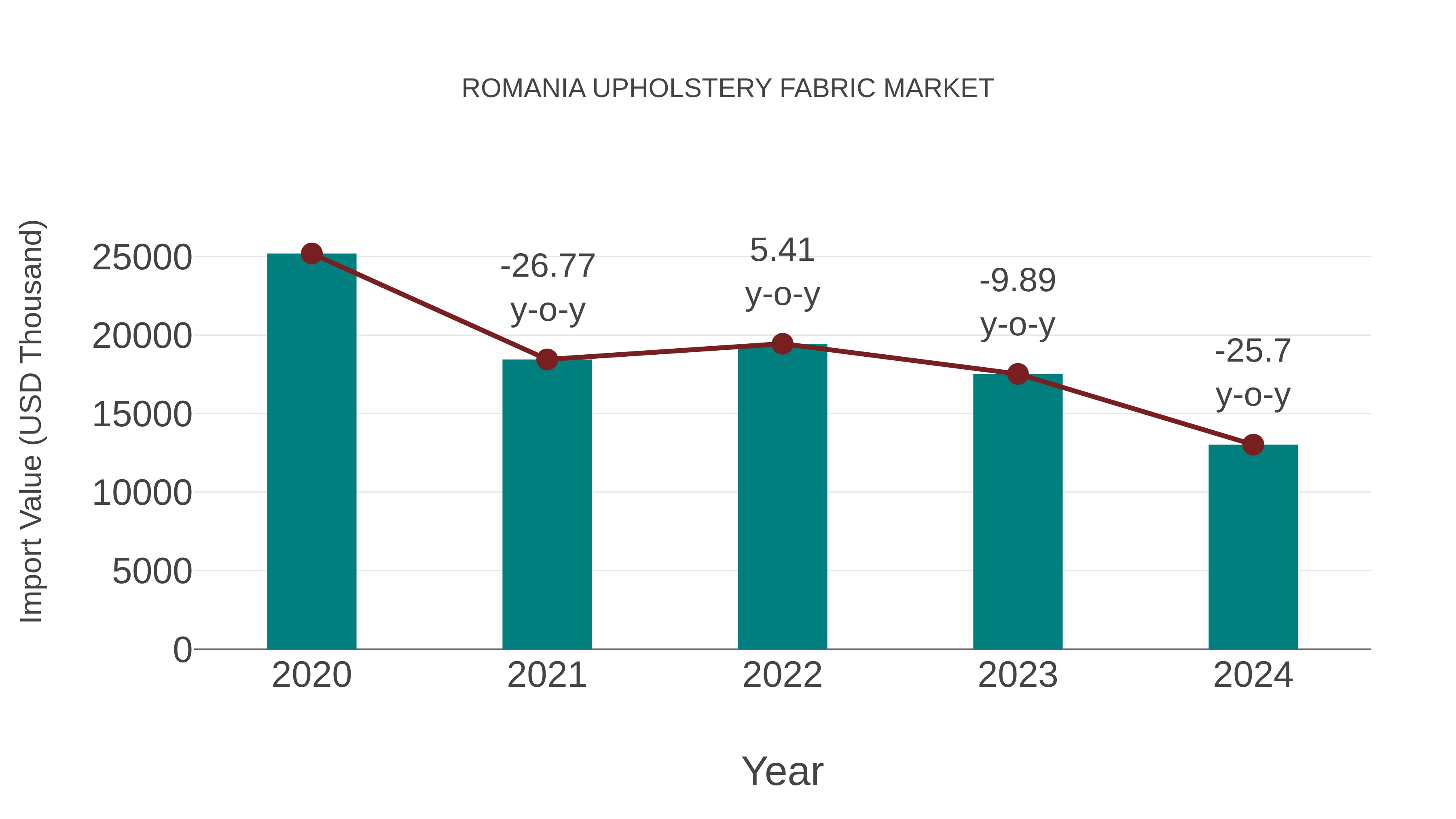  Romania Upholstery Fabric Market: Import Trend Analysis