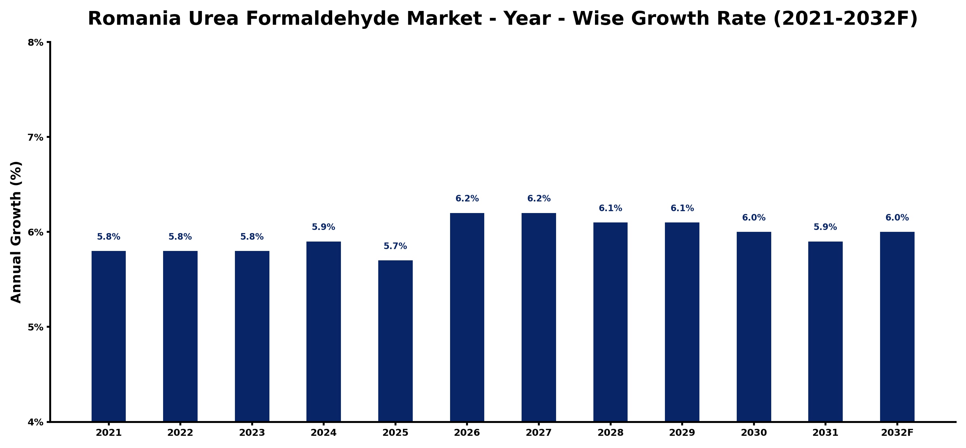 Romania Urea Formaldehyde Market Year-wise Growth Rate and Key Drivers