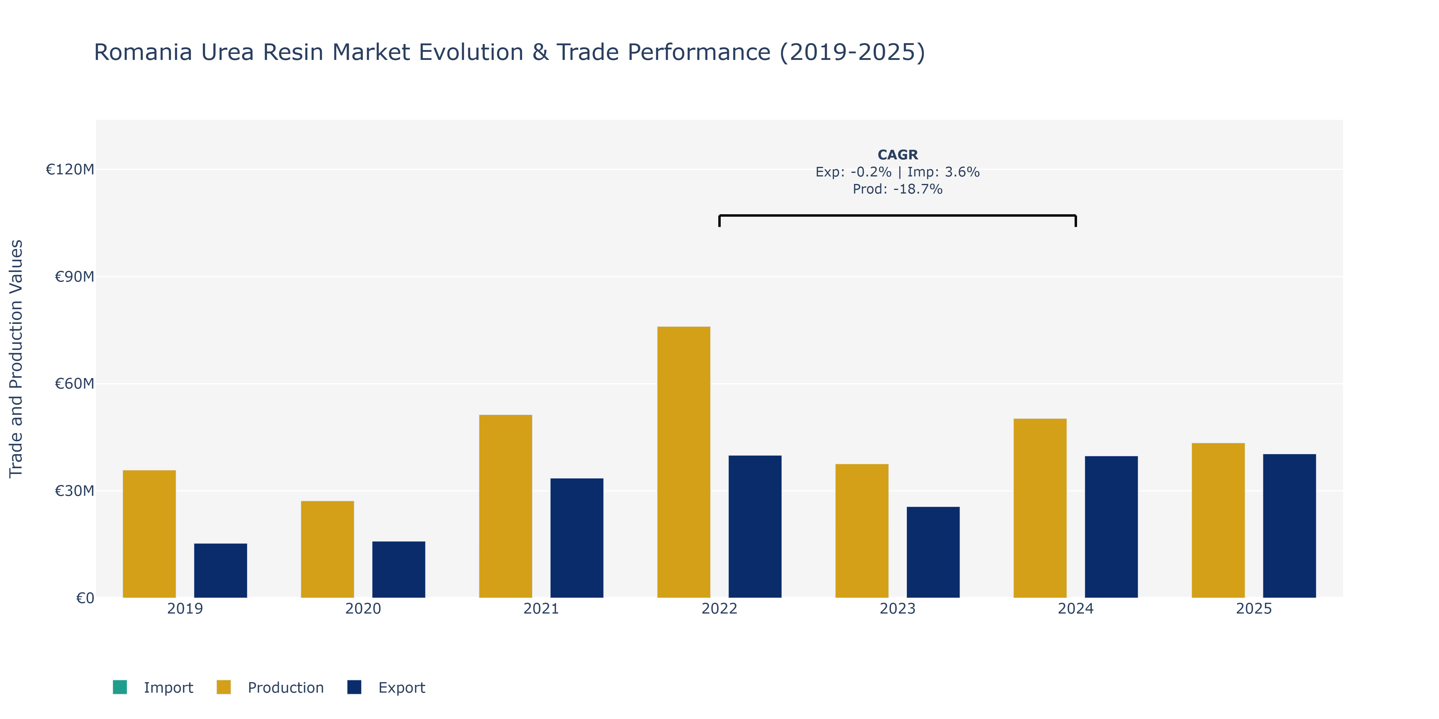 Romania Urea Resin Market: Production & Trade Performance (2019-2025)