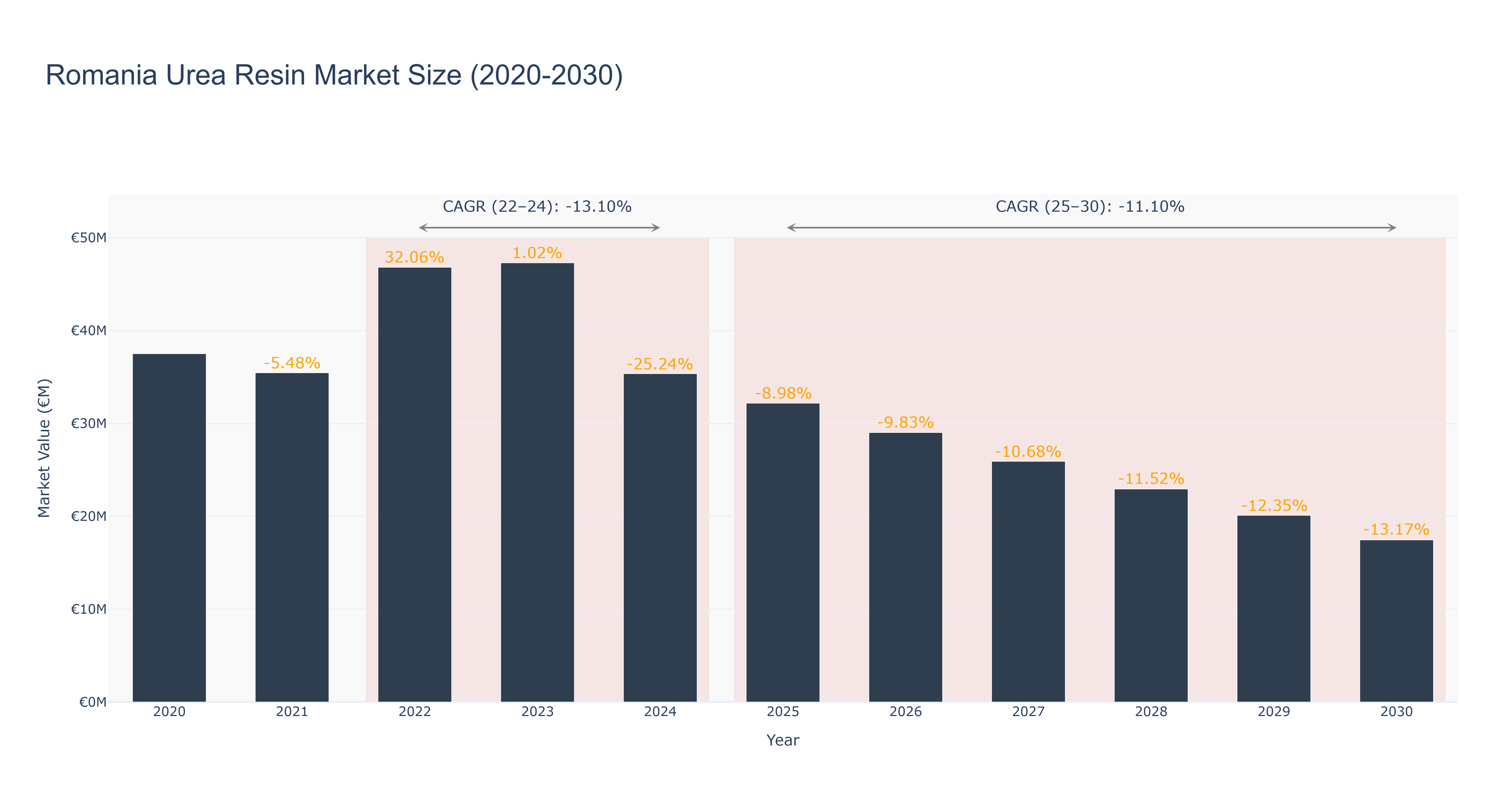 Romania Urea Resin Market Size (2020-2030)