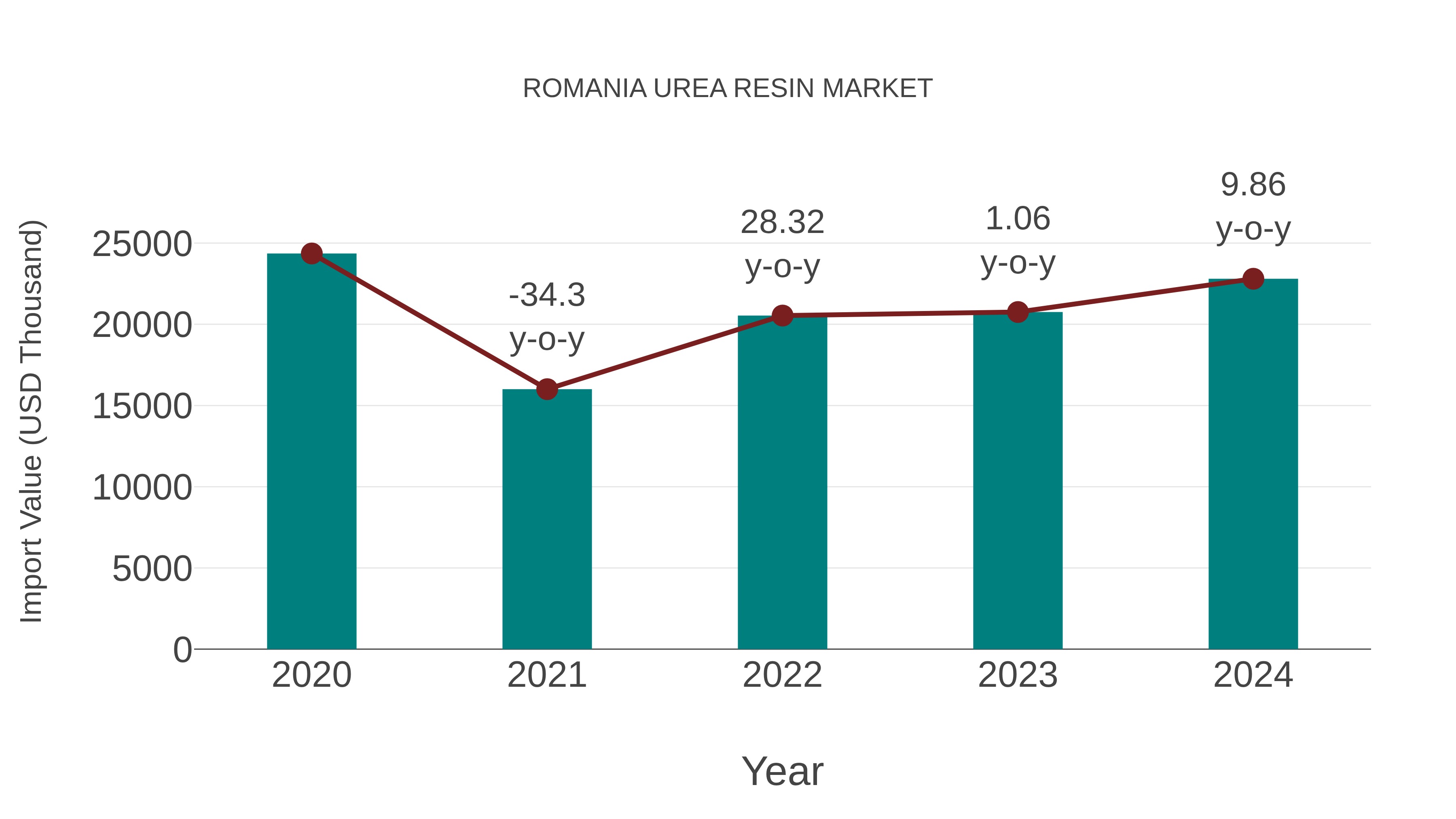  Romania Urea Resin Market: Import Trend Analysis