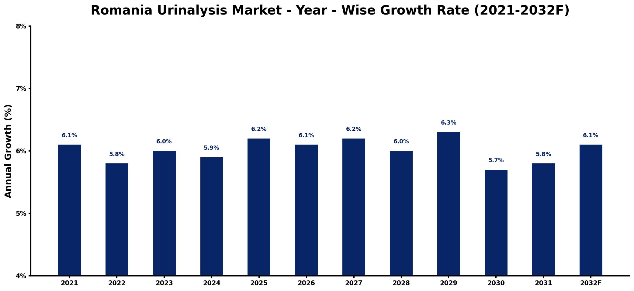 Romania Urinalysis Market Year-wise Growth Rate and Key Drivers