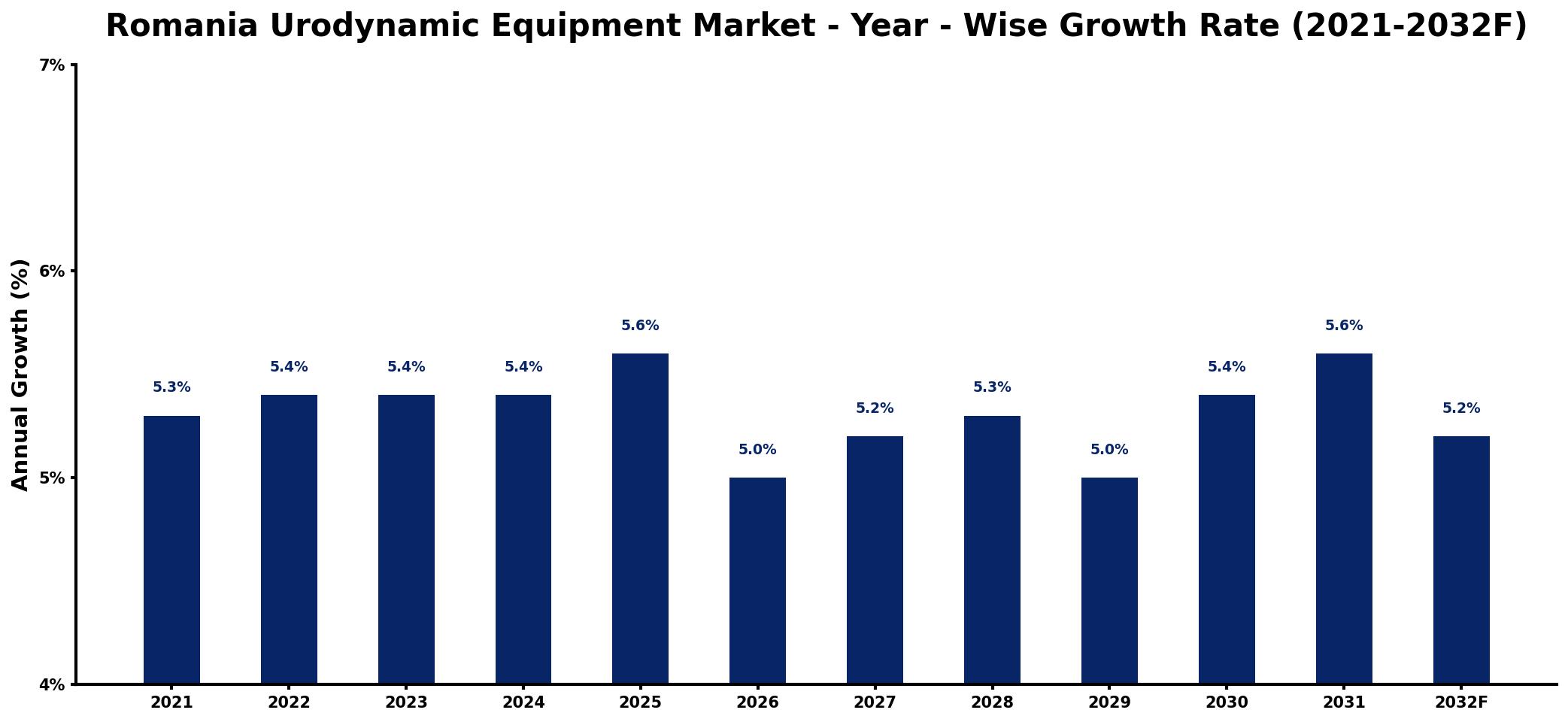 Romania Urodynamic Equipment Market Year-wise Growth Rate and Key Drivers