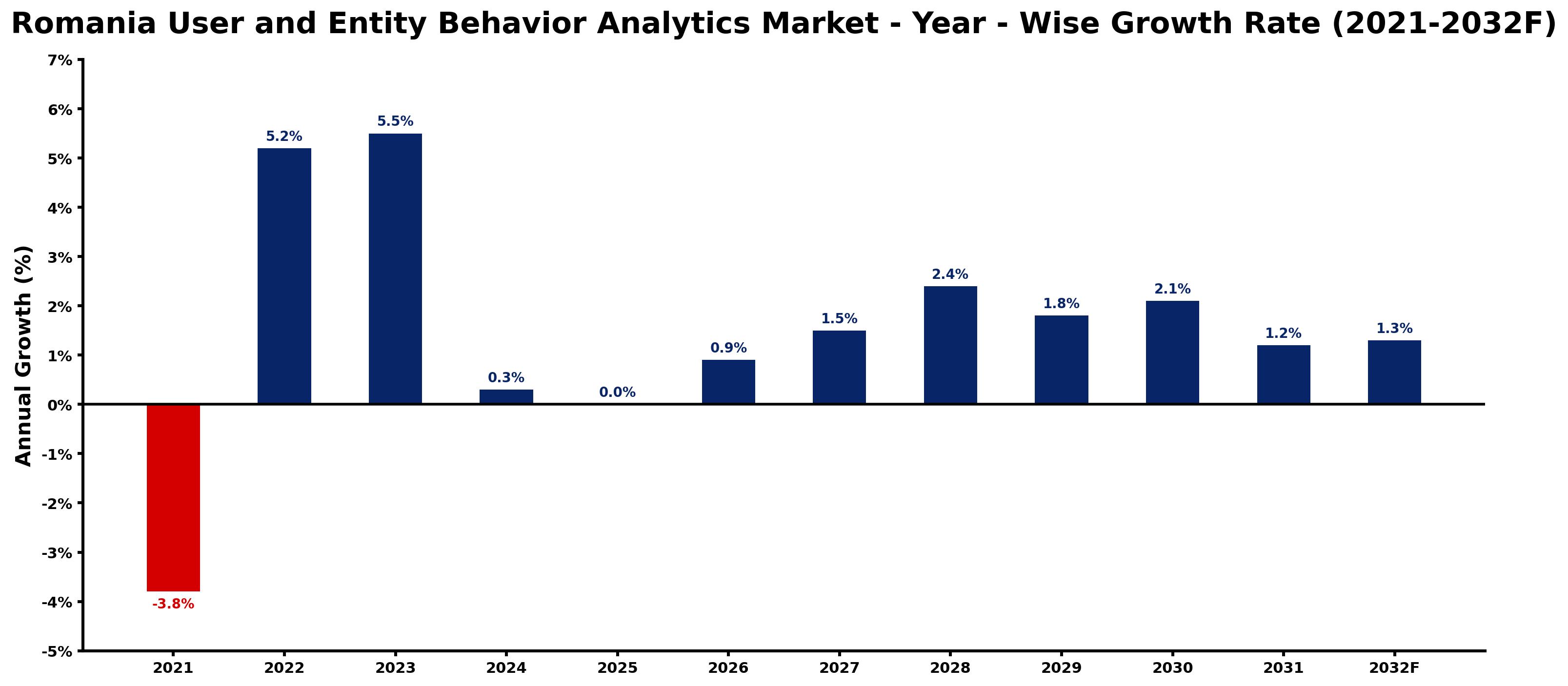 Romania User and Entity Behavior Analytics Market Year-wise Growth Rate and Key Drivers