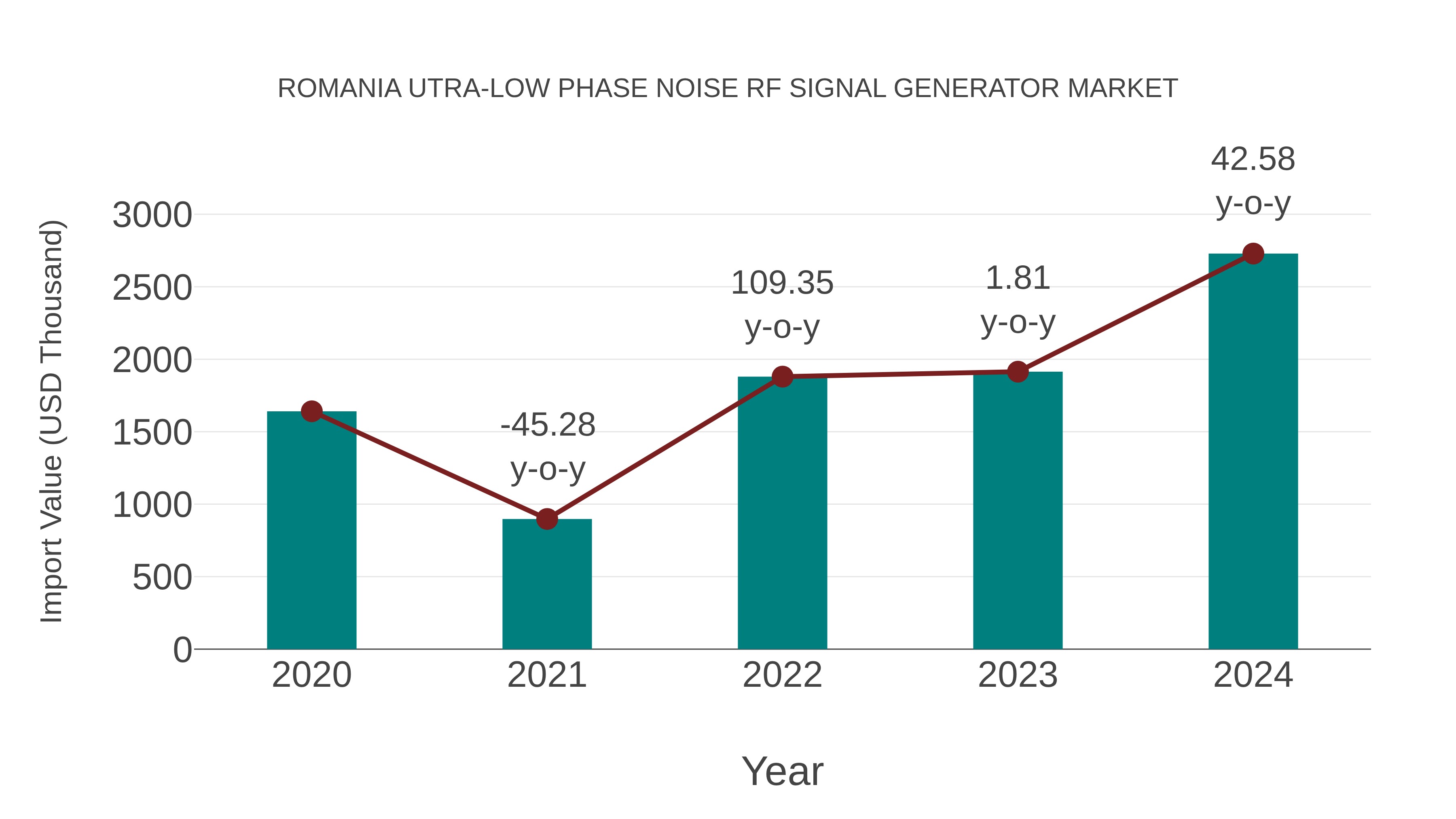 Romania Utra-low Phase Noise Rf Signal Generator Market: Import Trend Analysis