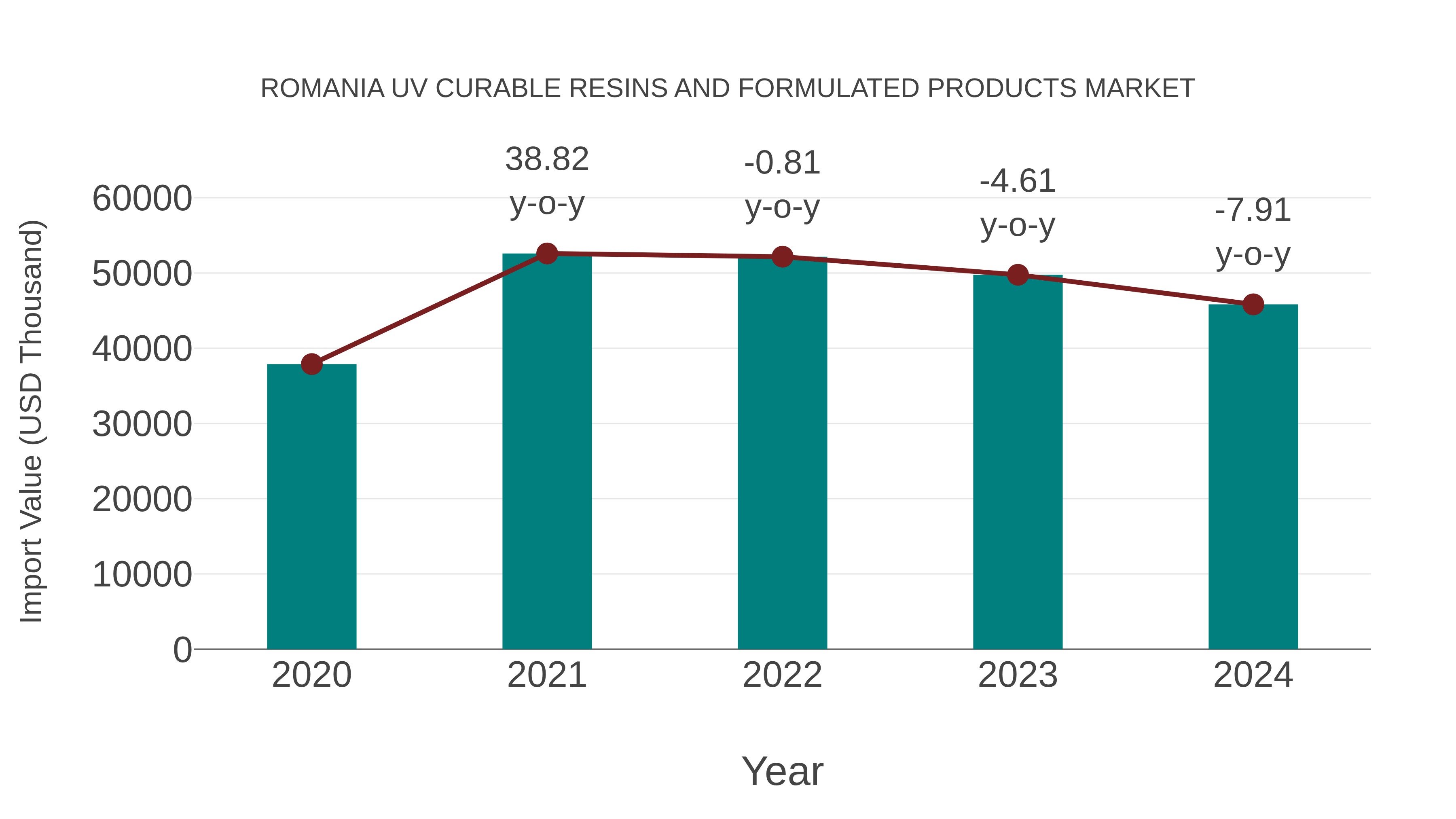 Romania Uv Curable Resins and Formulated Products Market: Import Trend Analysis