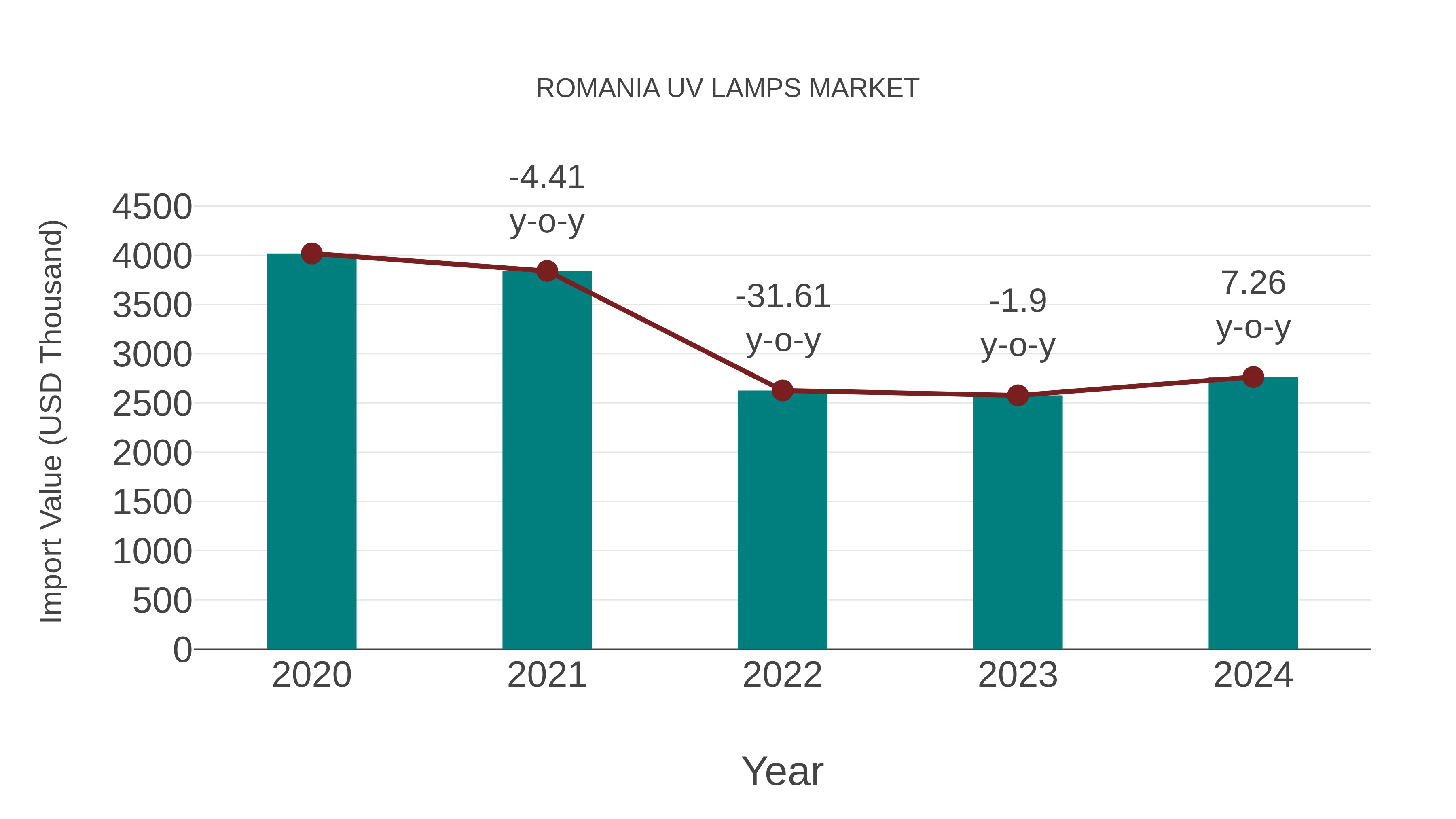  Romania Uv Lamps Market: Import Trend Analysis