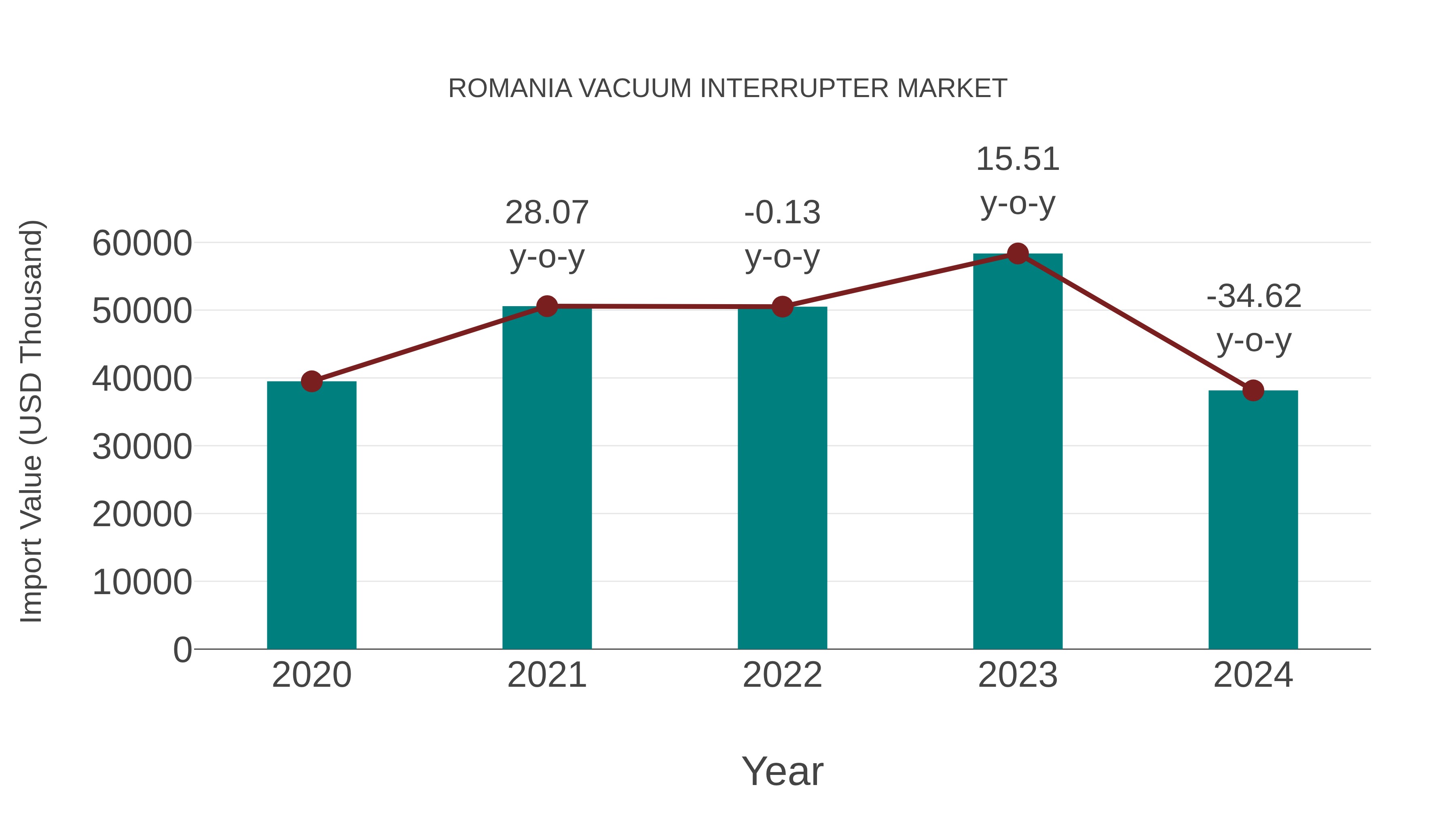 Romania Vacuum Interrupter Market: Import Trend Analysis