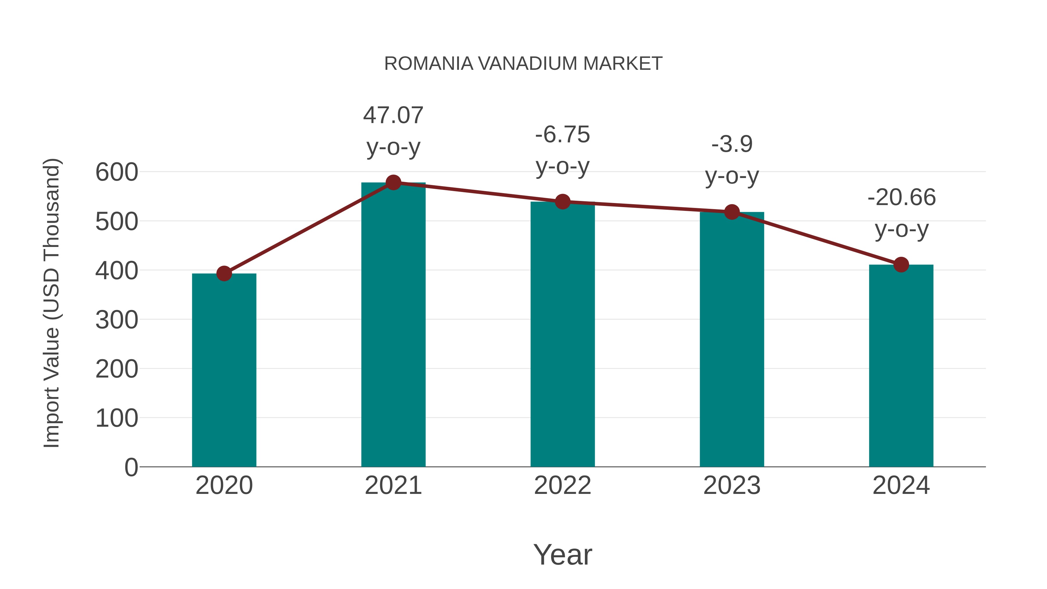 Romania Vanadium Market: Import Trend Analysis