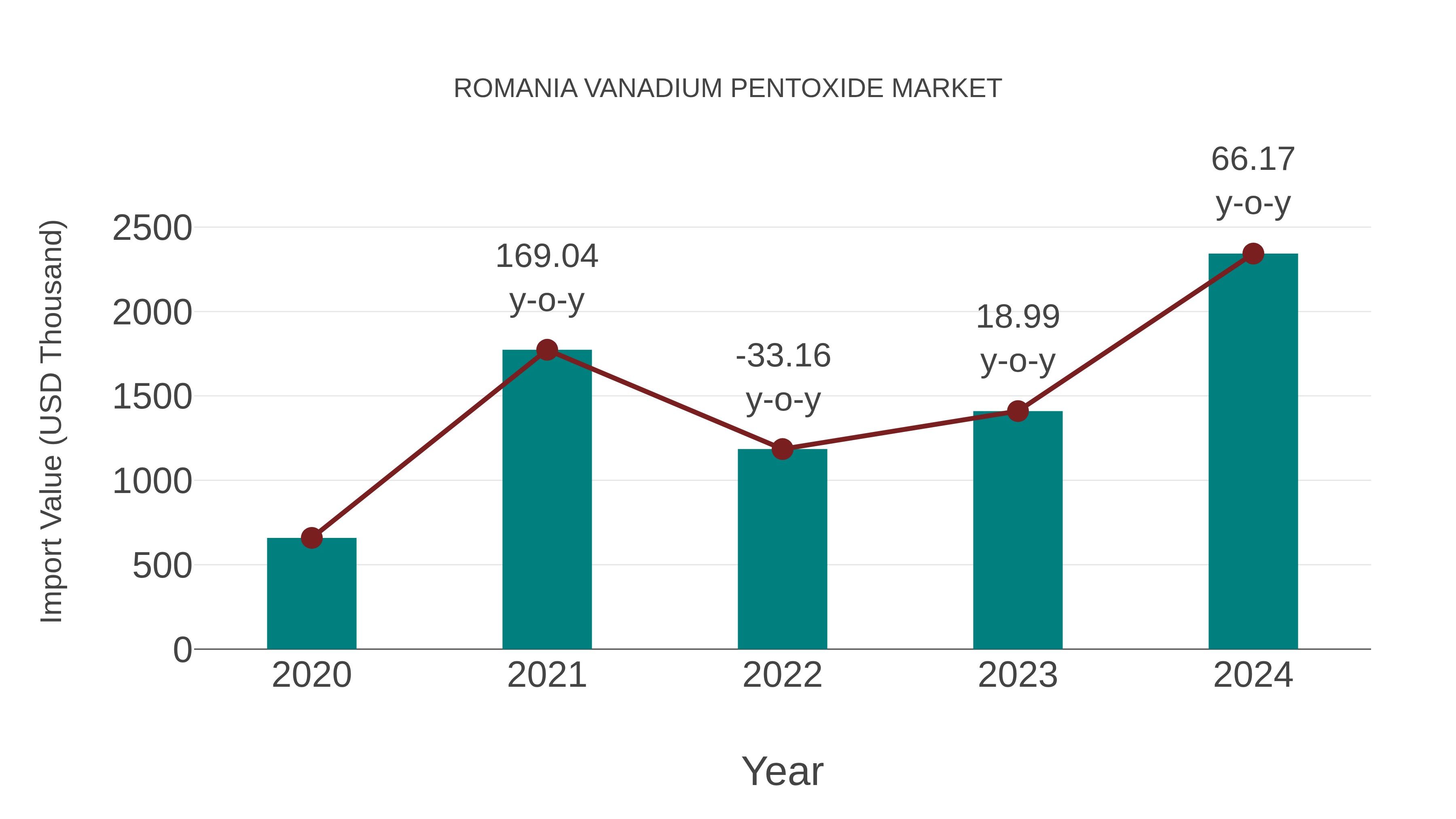  Romania Vanadium Pentoxide Market: Import Trend Analysis