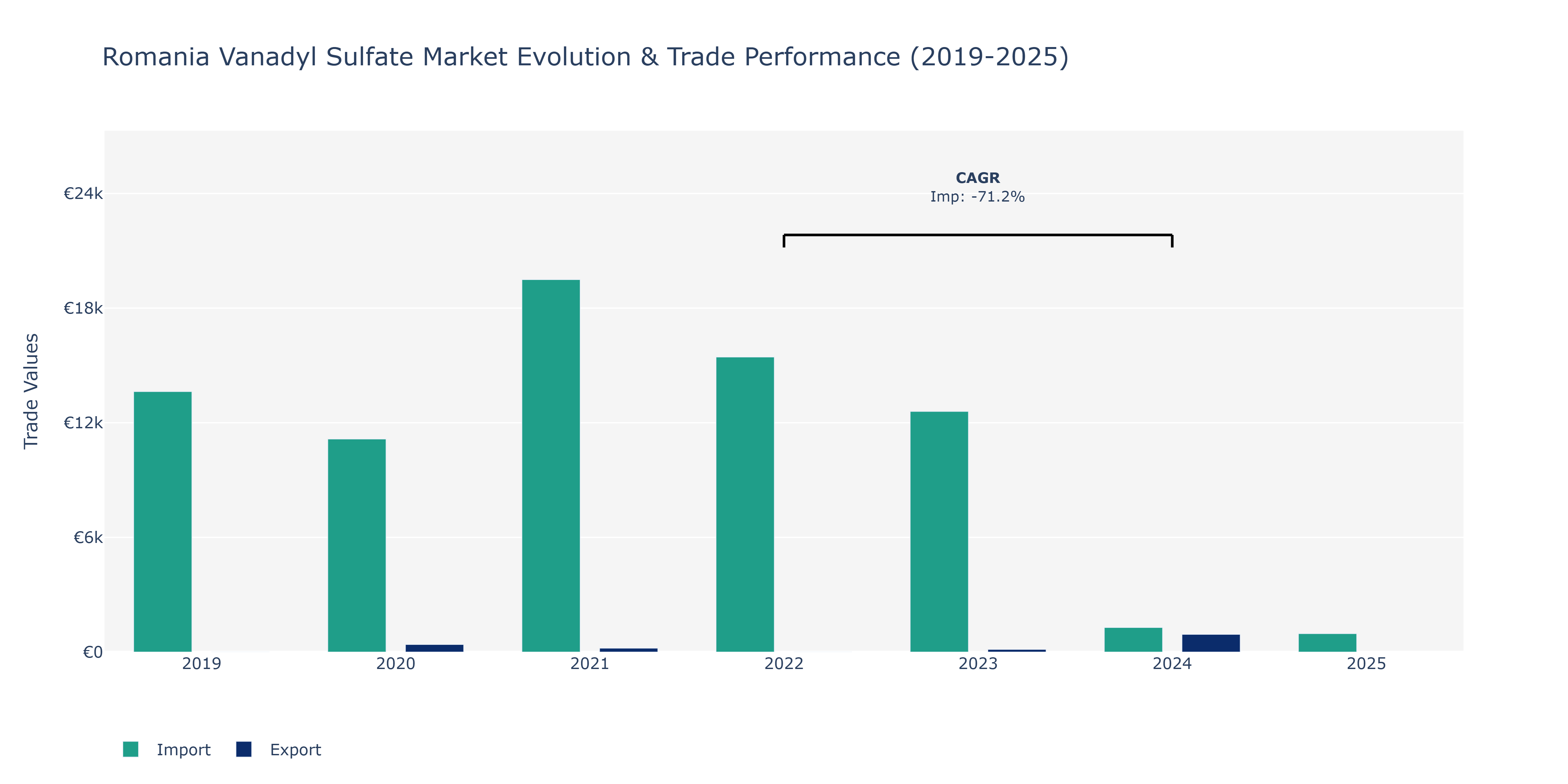 Romania Vanadyl Sulfate Market: Production & Trade Performance (2019-2025)