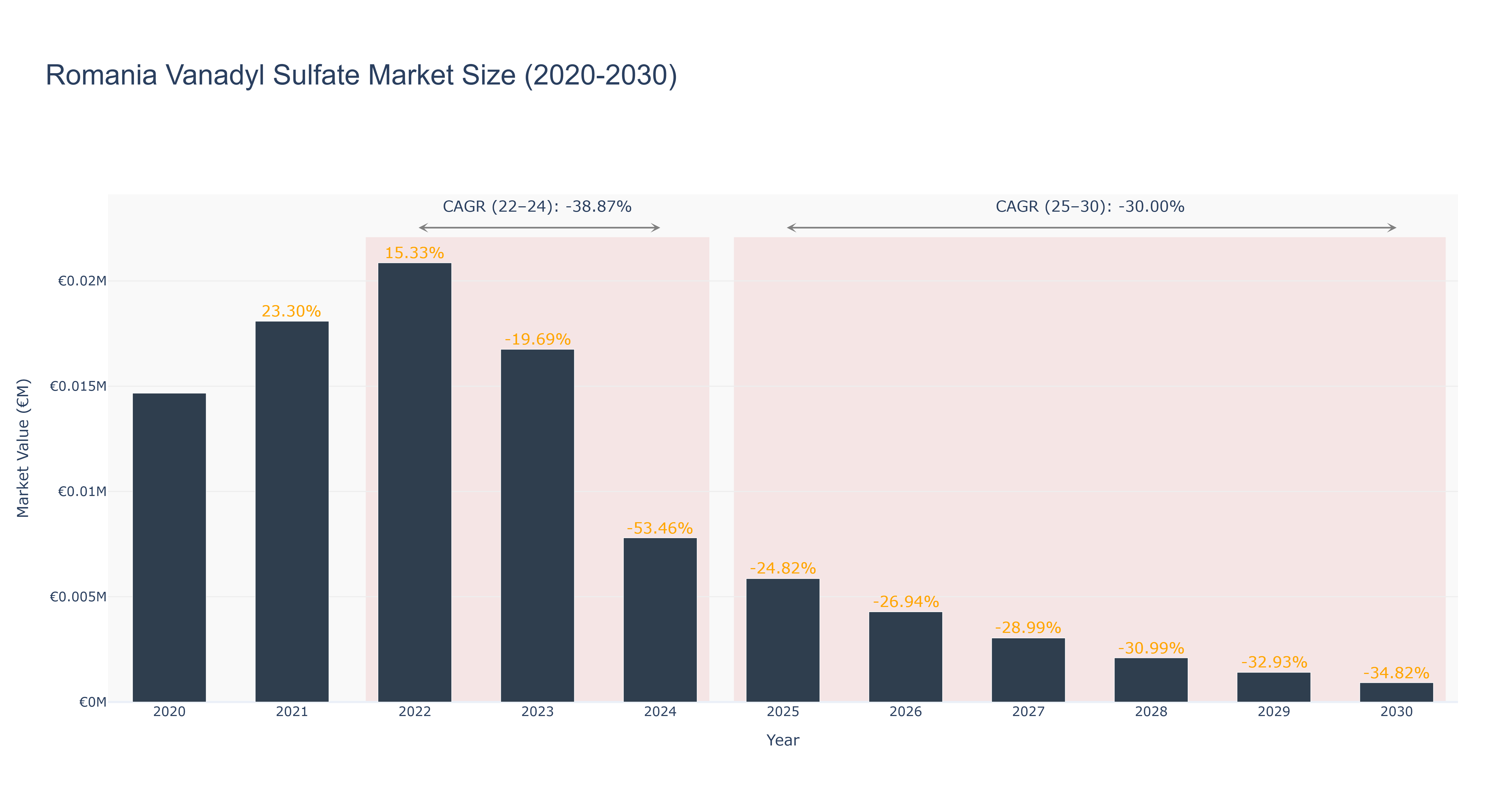 Romania Vanadyl Sulfate Market Size (2020-2030)