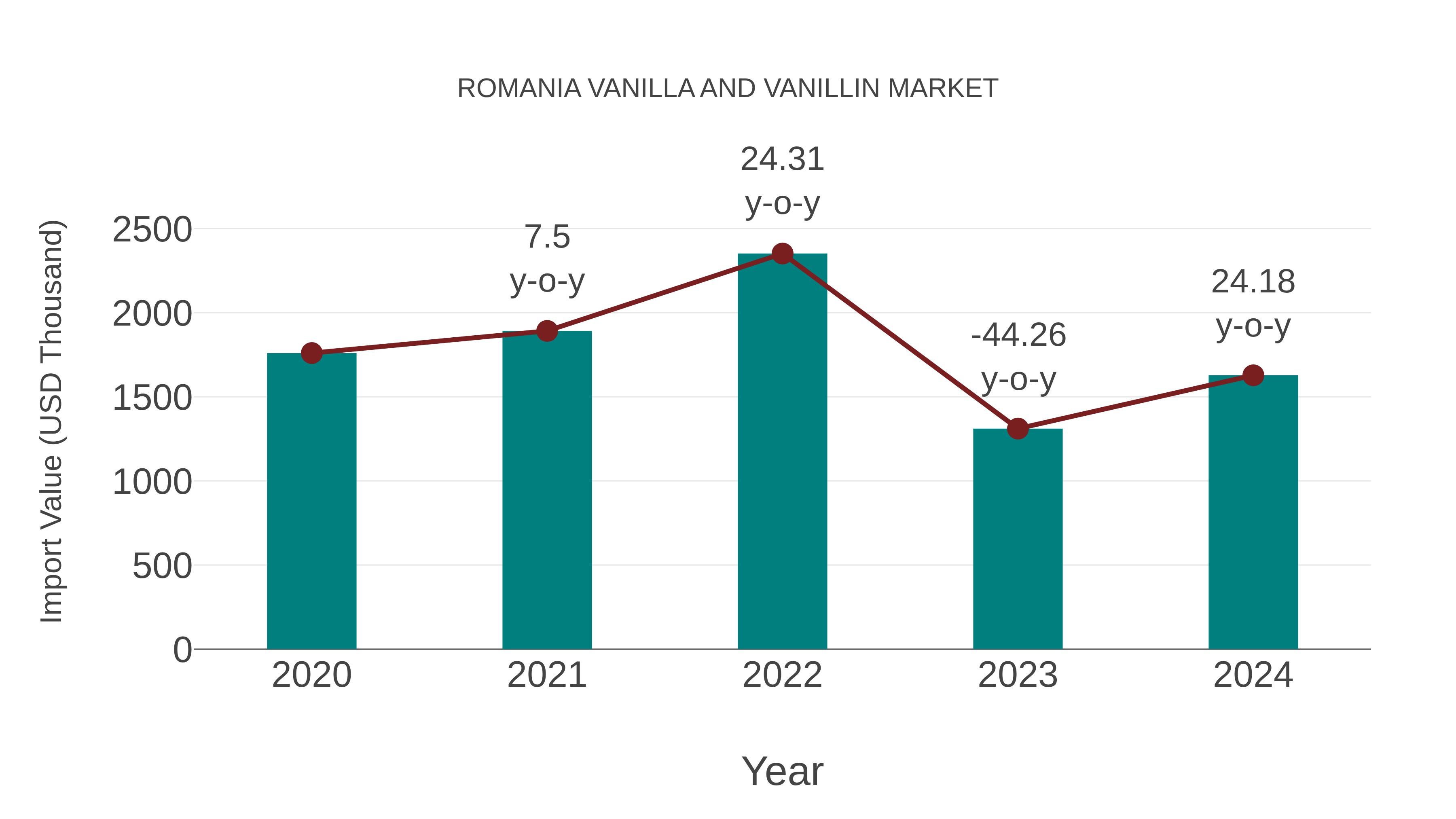 Romania Vanilla and Vanillin Market: Import Trend Analysis