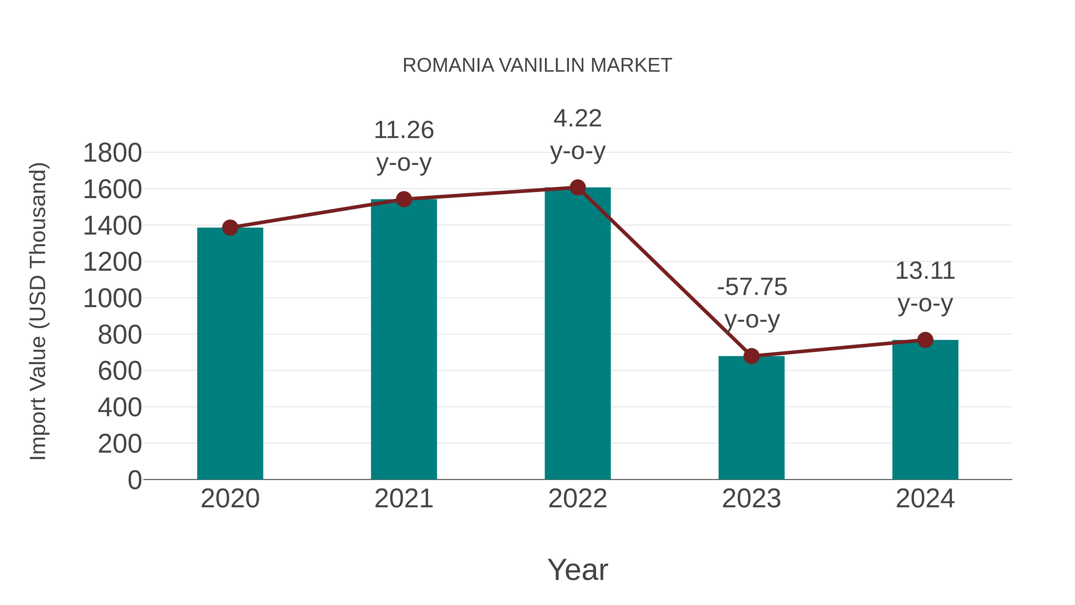 Romania Vanillin Market: Import Trend Analysis