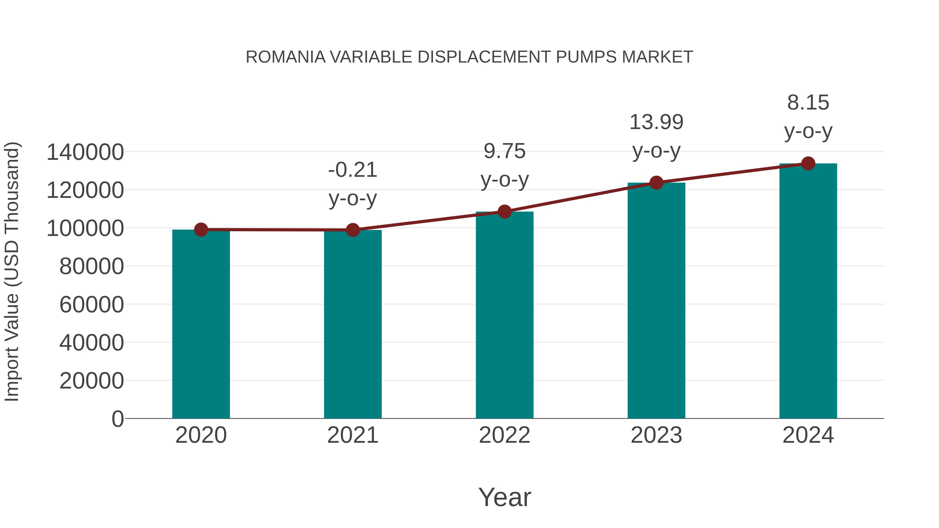  Romania Variable Displacement Pumps Market: Import Trend Analysis