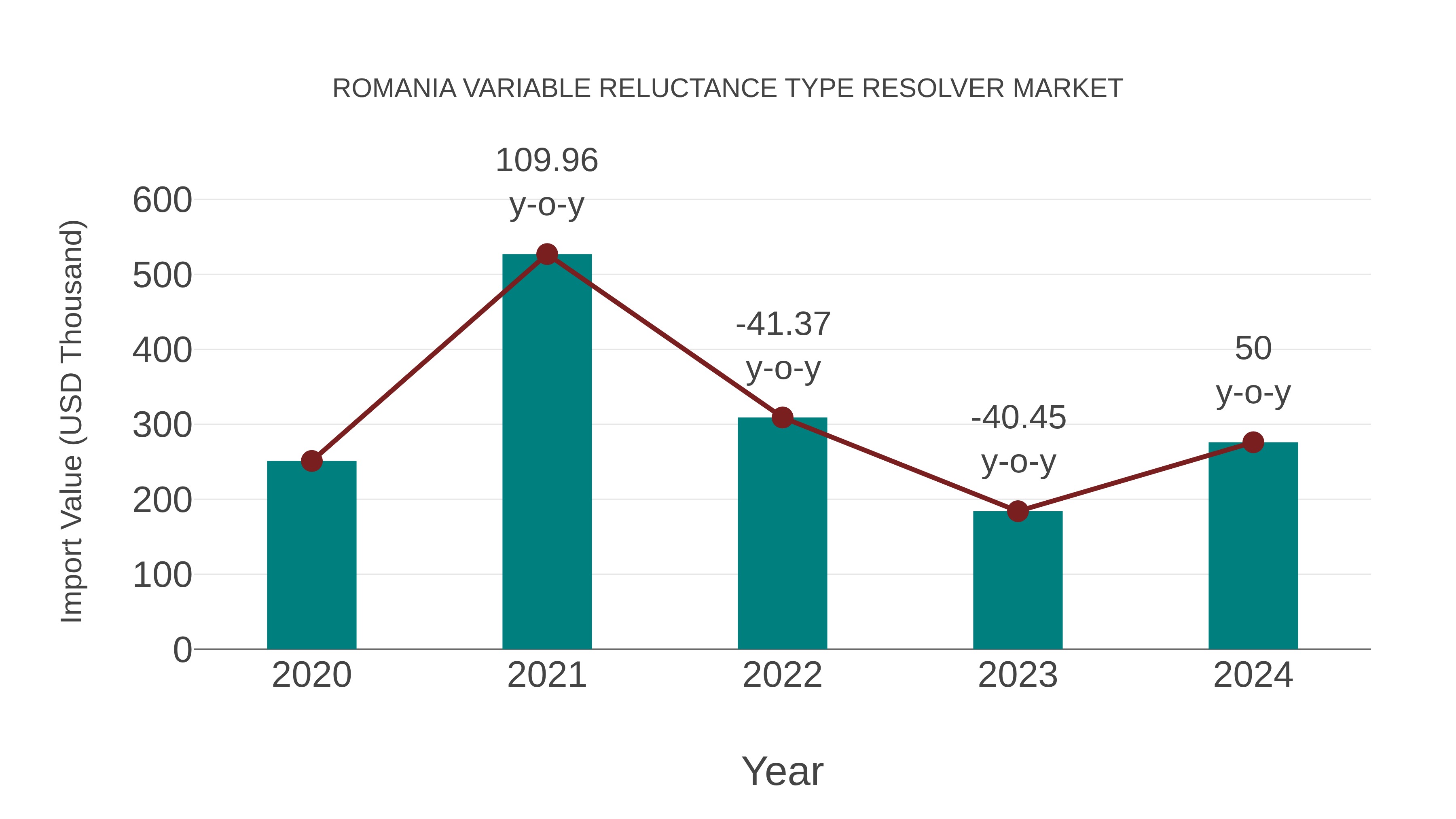  Romania Variable Reluctance Type Resolver Market: Import Trend Analysis