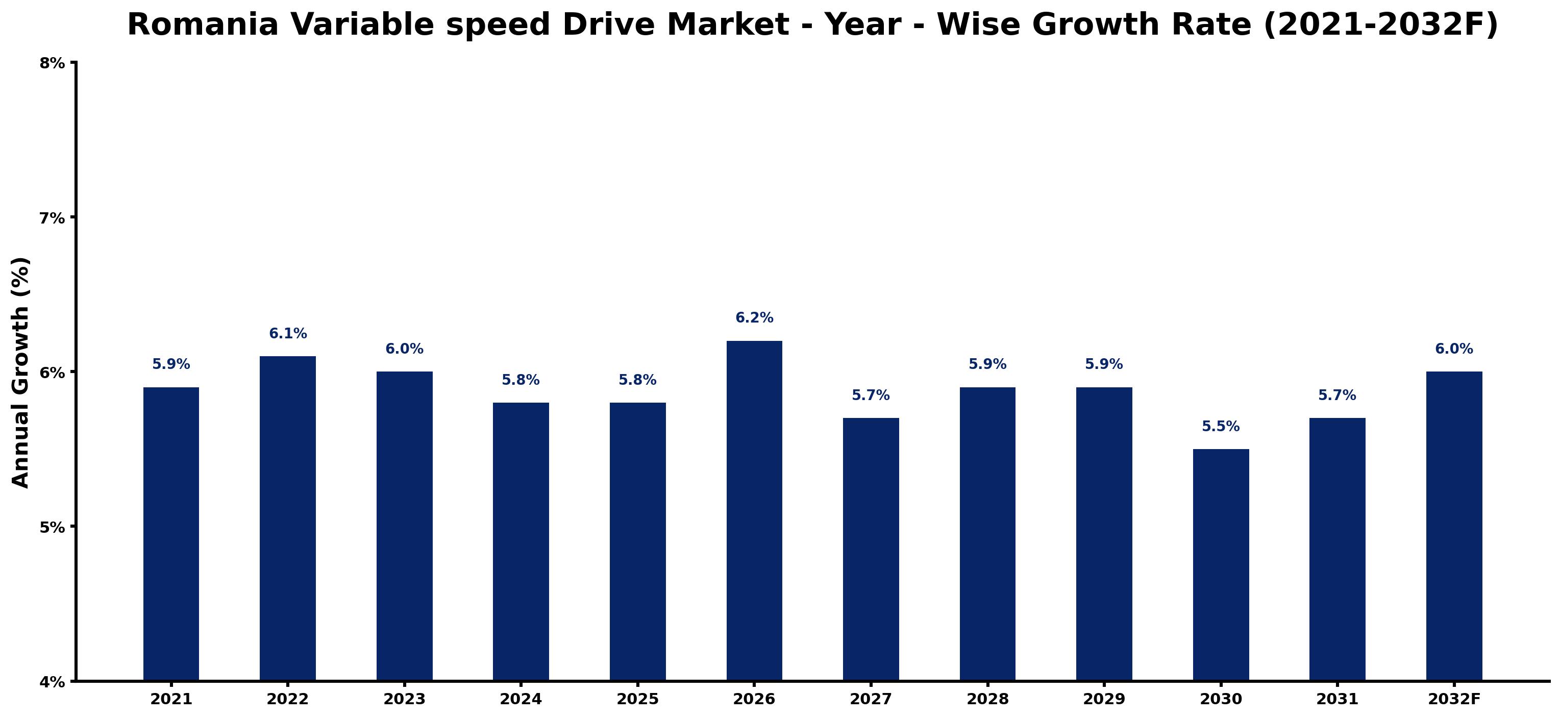 Romania Variable speed Drive Market Year-wise Growth Rate and Key Drivers