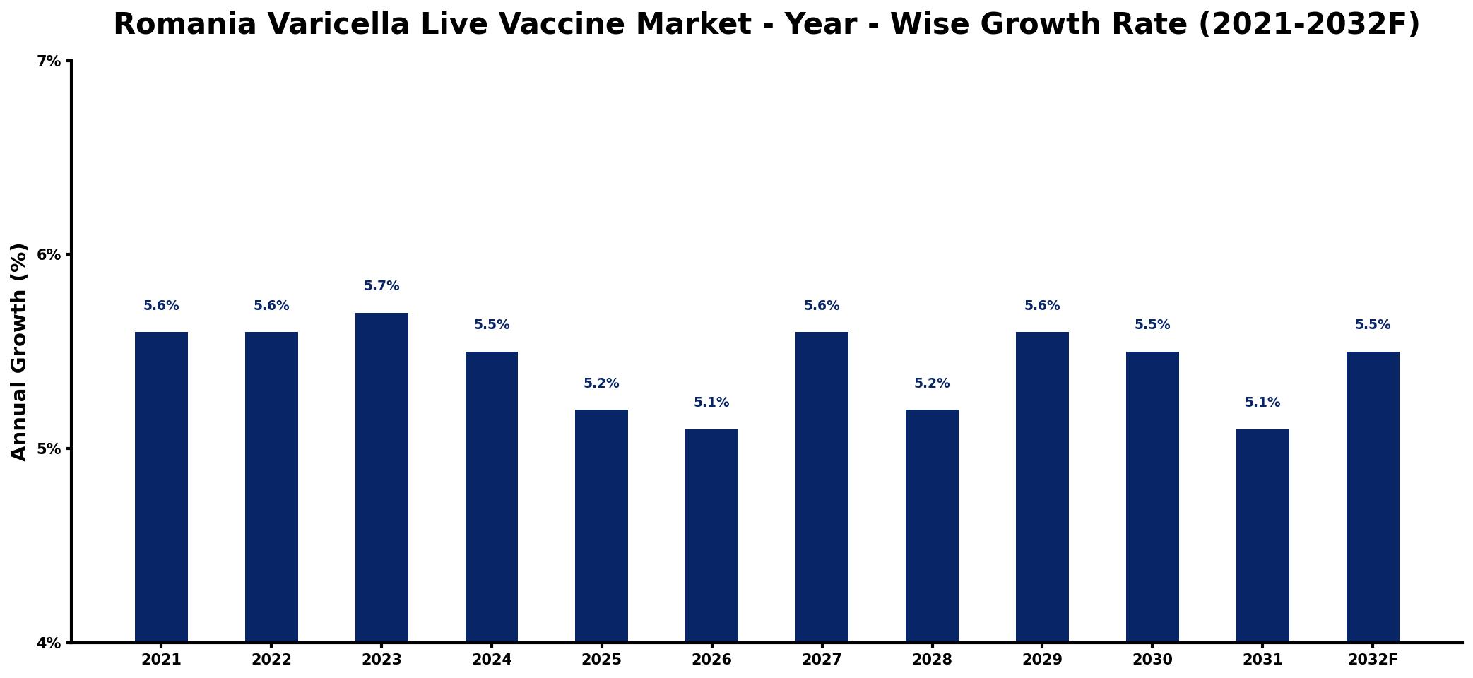 Romania Varicella Live Vaccine Market Year-wise Growth Rate and Key Drivers