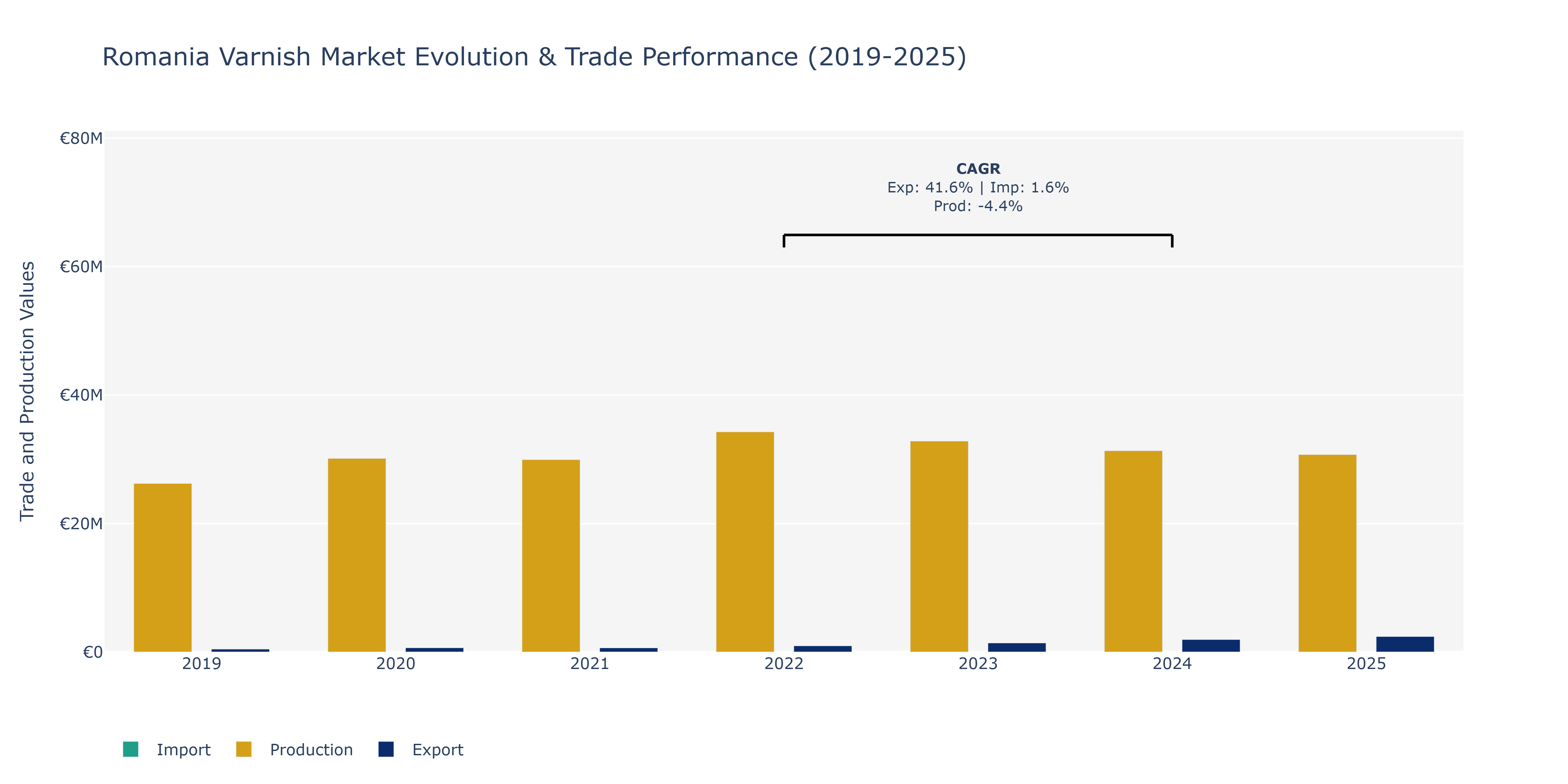 Romania Varnish Market: Production & Trade Performance (2019-2025)
