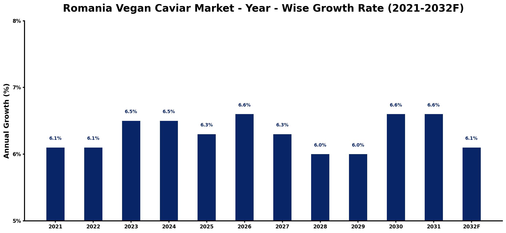 Romania Vegan Caviar Market Year-wise Growth Rate and Key Drivers