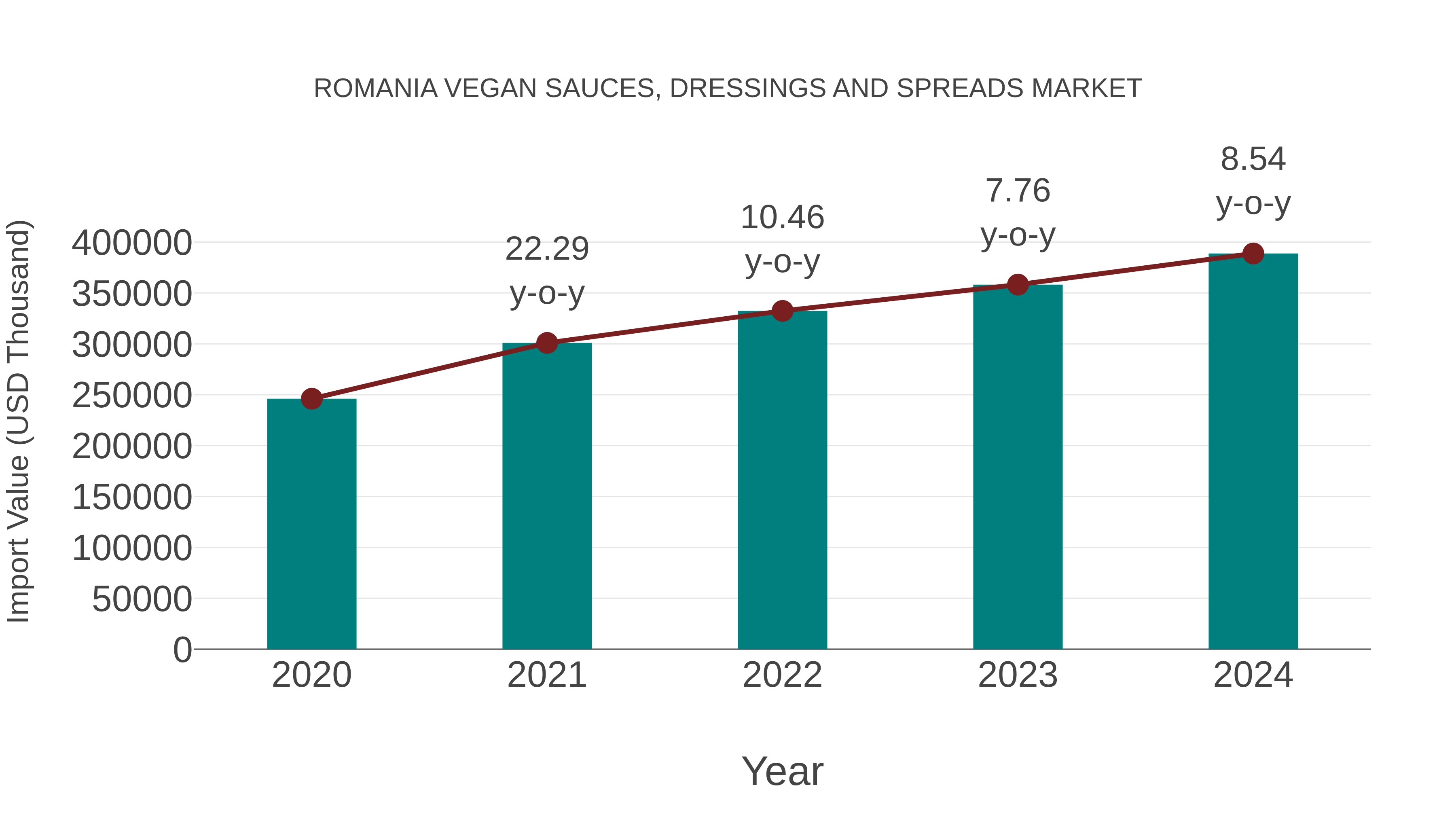  Romania Vegan Sauces, Dressings and Spreads Market: Import Trend Analysis