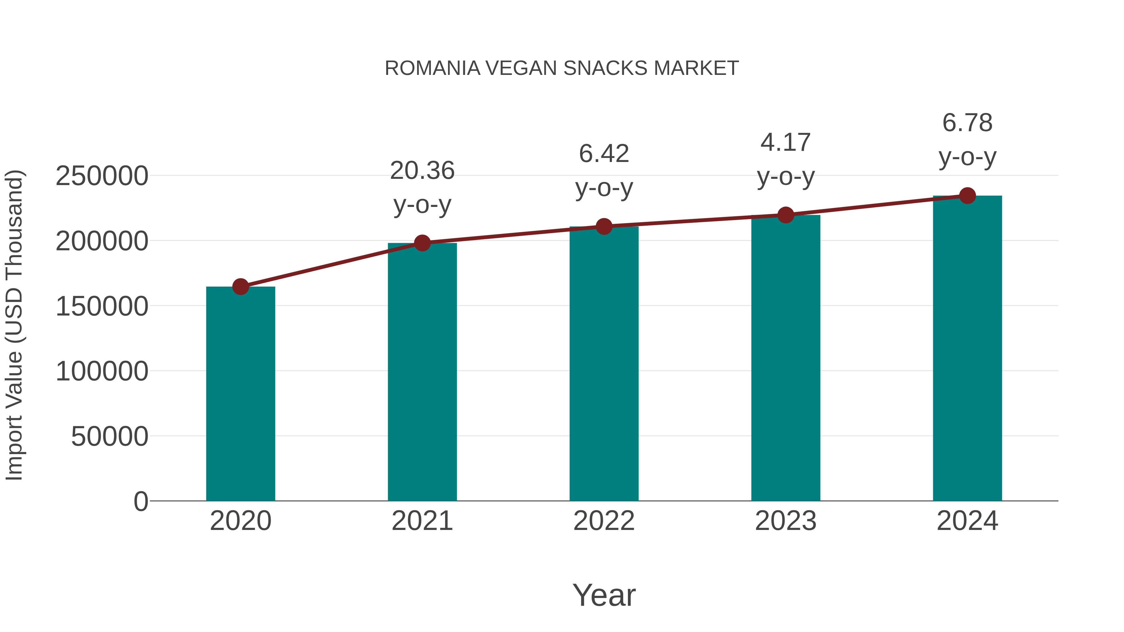 Romania Vegan Snacks Market: Import Trend Analysis