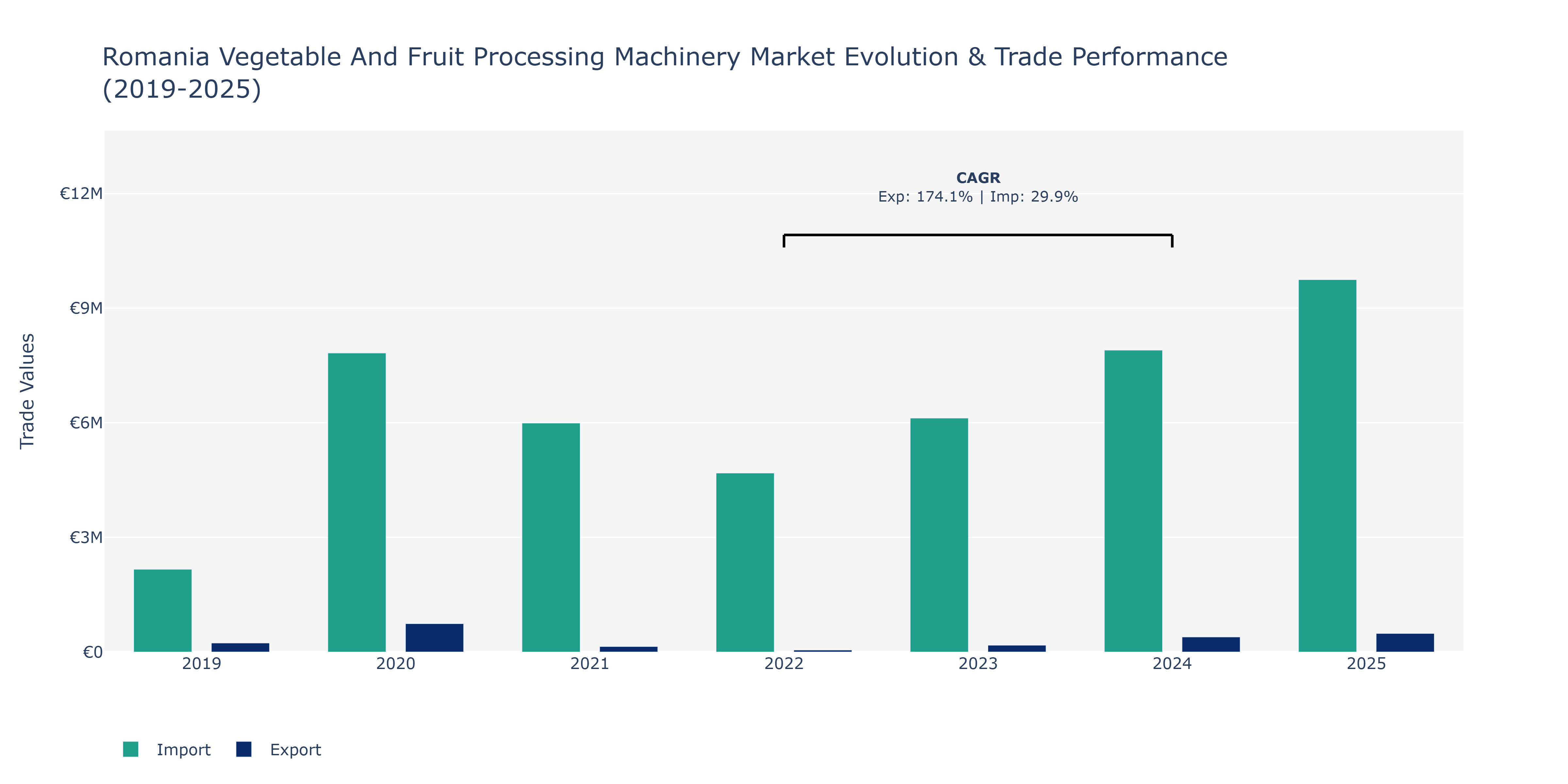 Romania Vegetable And Fruit Processing Machinery Market: Production & Trade Performance (2019-2025)