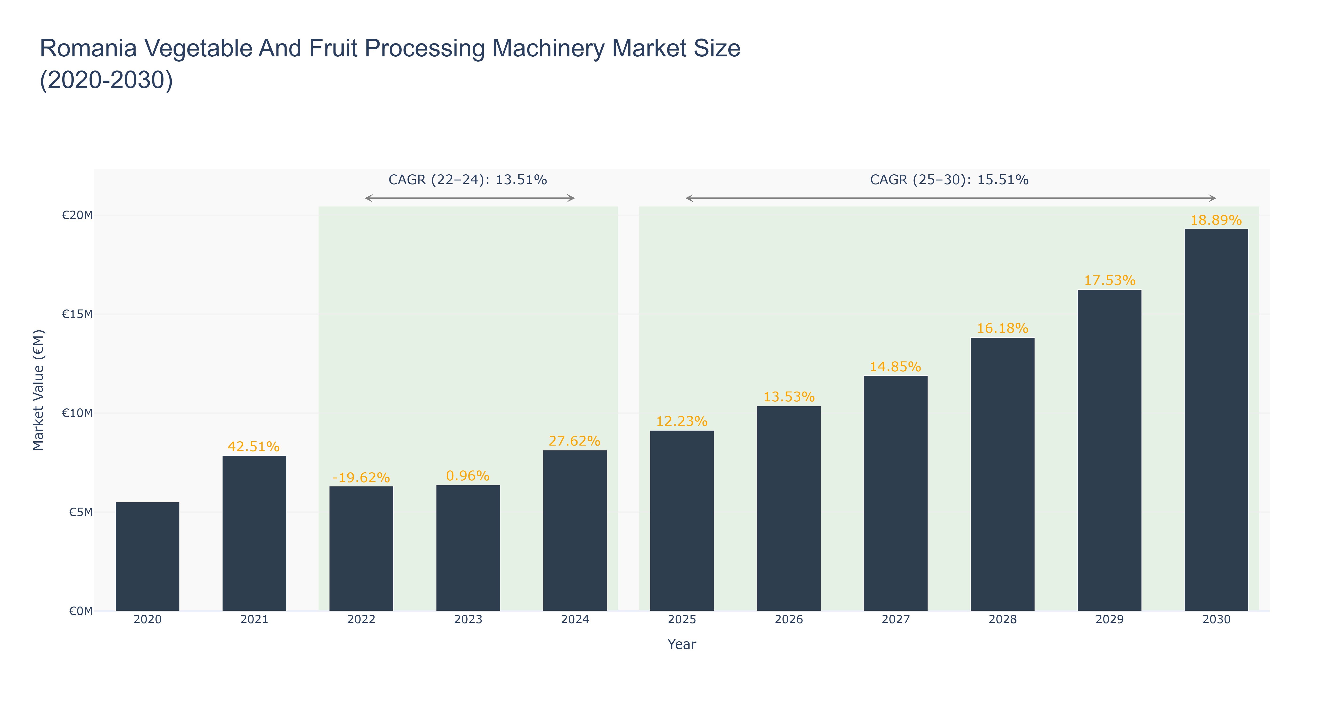 Romania Vegetable And Fruit Processing Machinery Market Size (2020-2030)