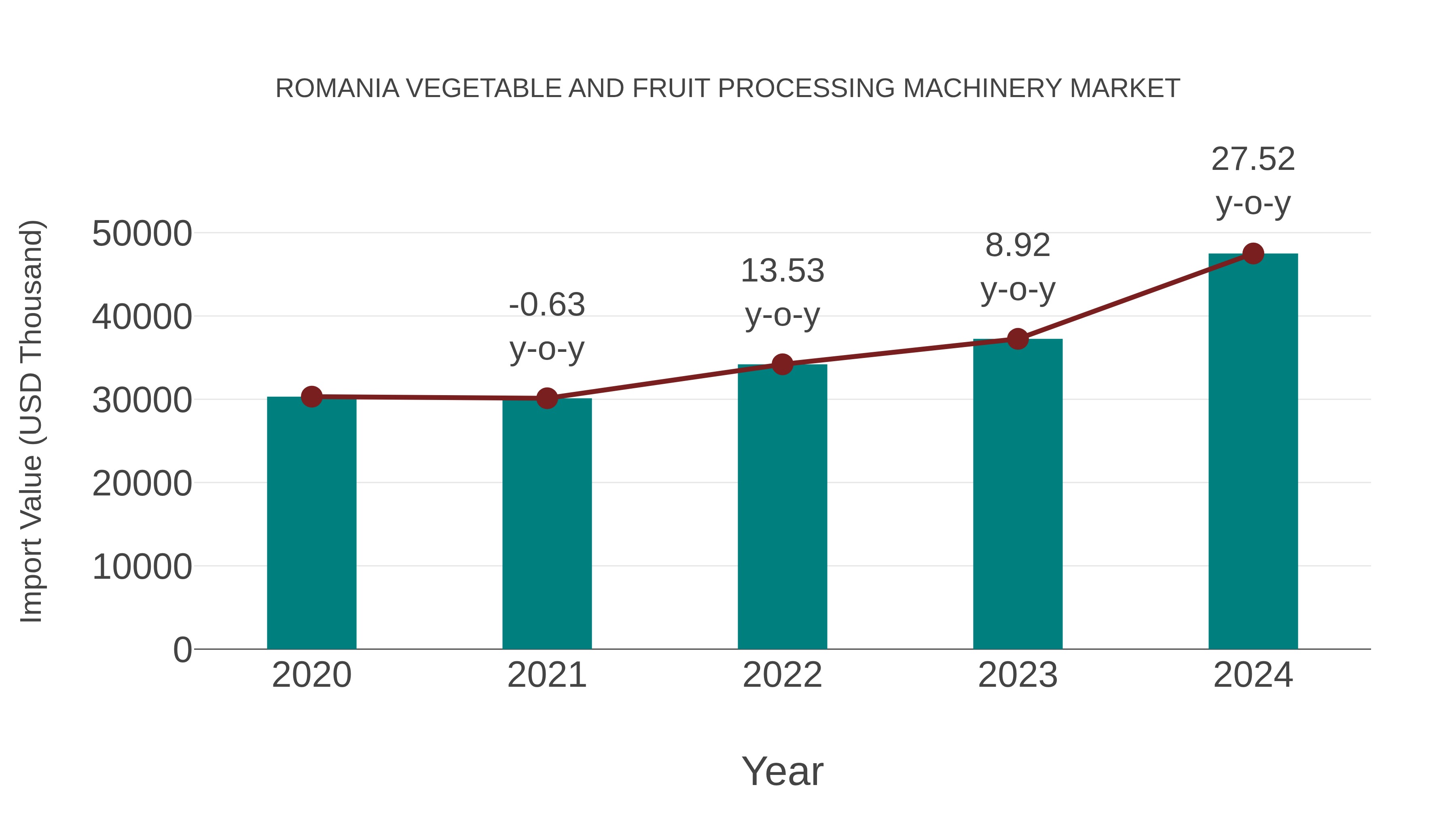  Romania Vegetable and Fruit Processing Machinery Market: Import Trend Analysis