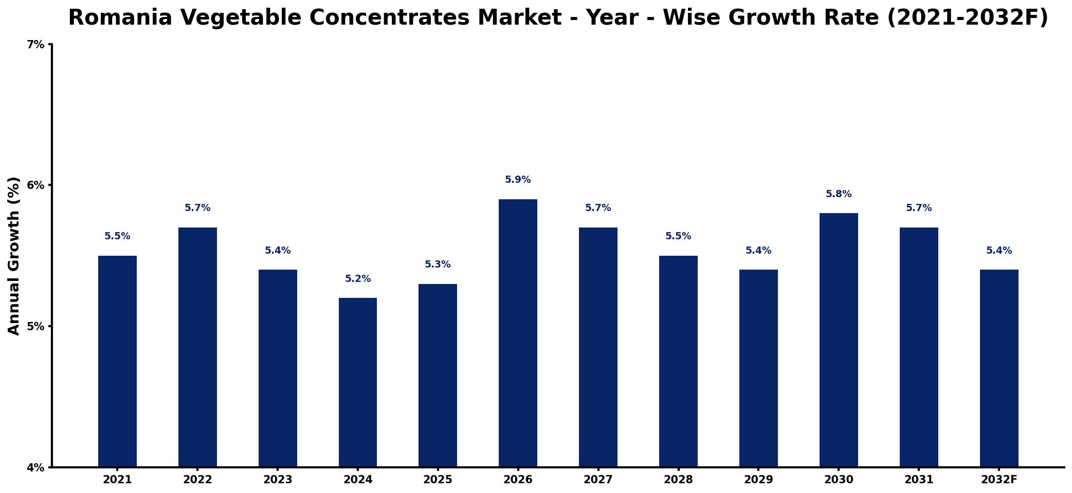 Romania Vegetable Concentrates Market Year-wise Growth Rate and Key Drivers