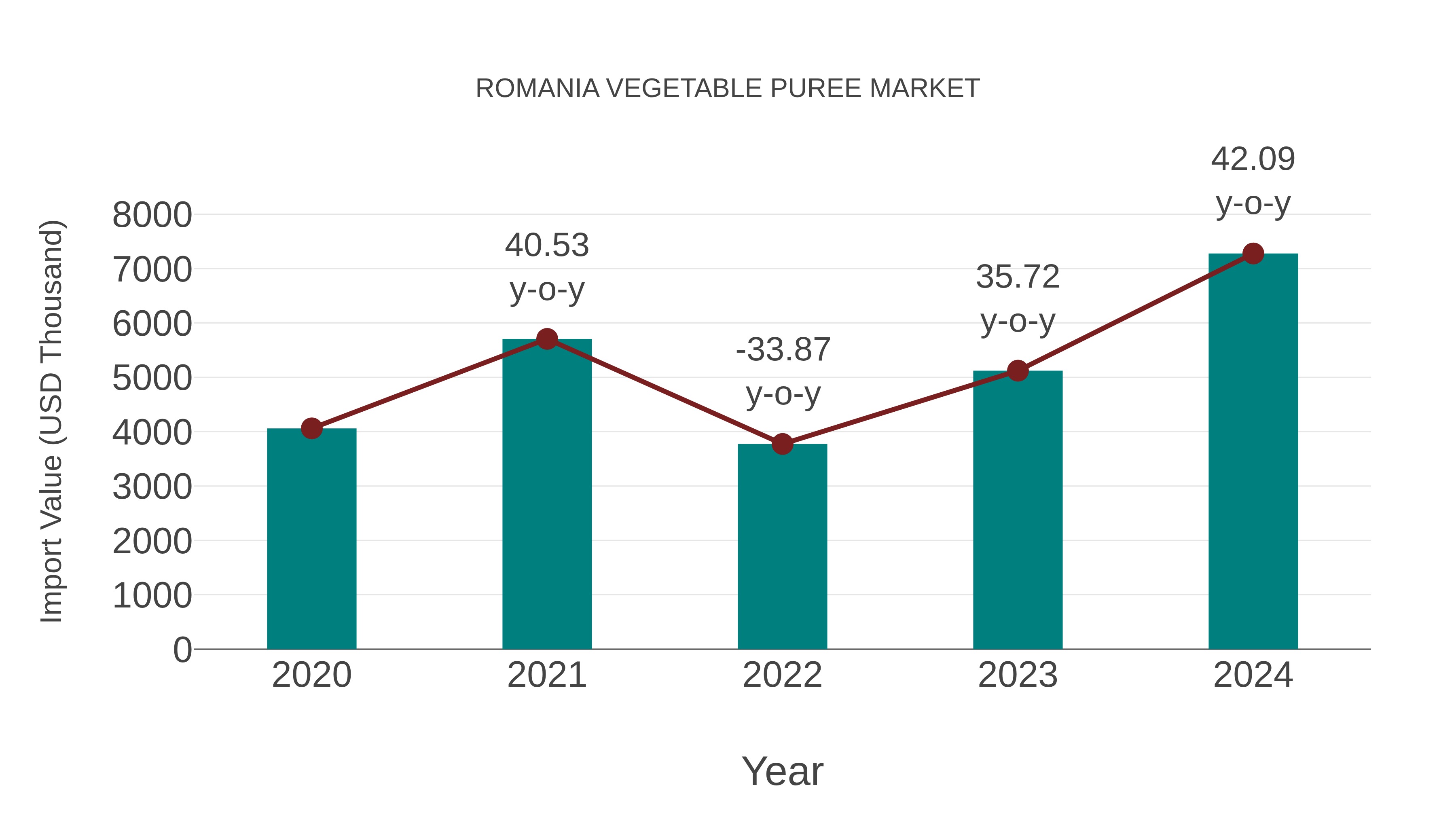  Romania Vegetable Puree Market: Import Trend Analysis