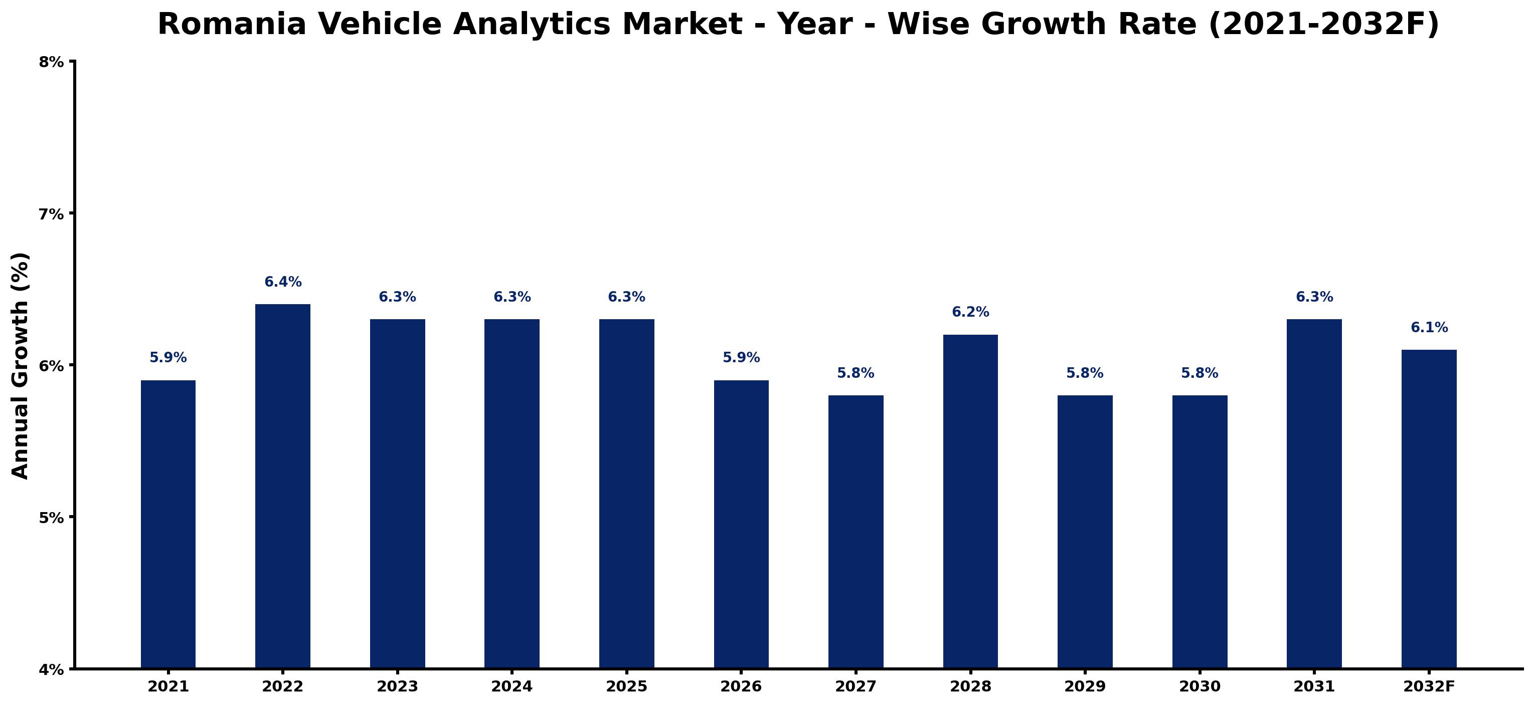 Romania Vehicle Analytics Market Year-wise Growth Rate and Key Drivers