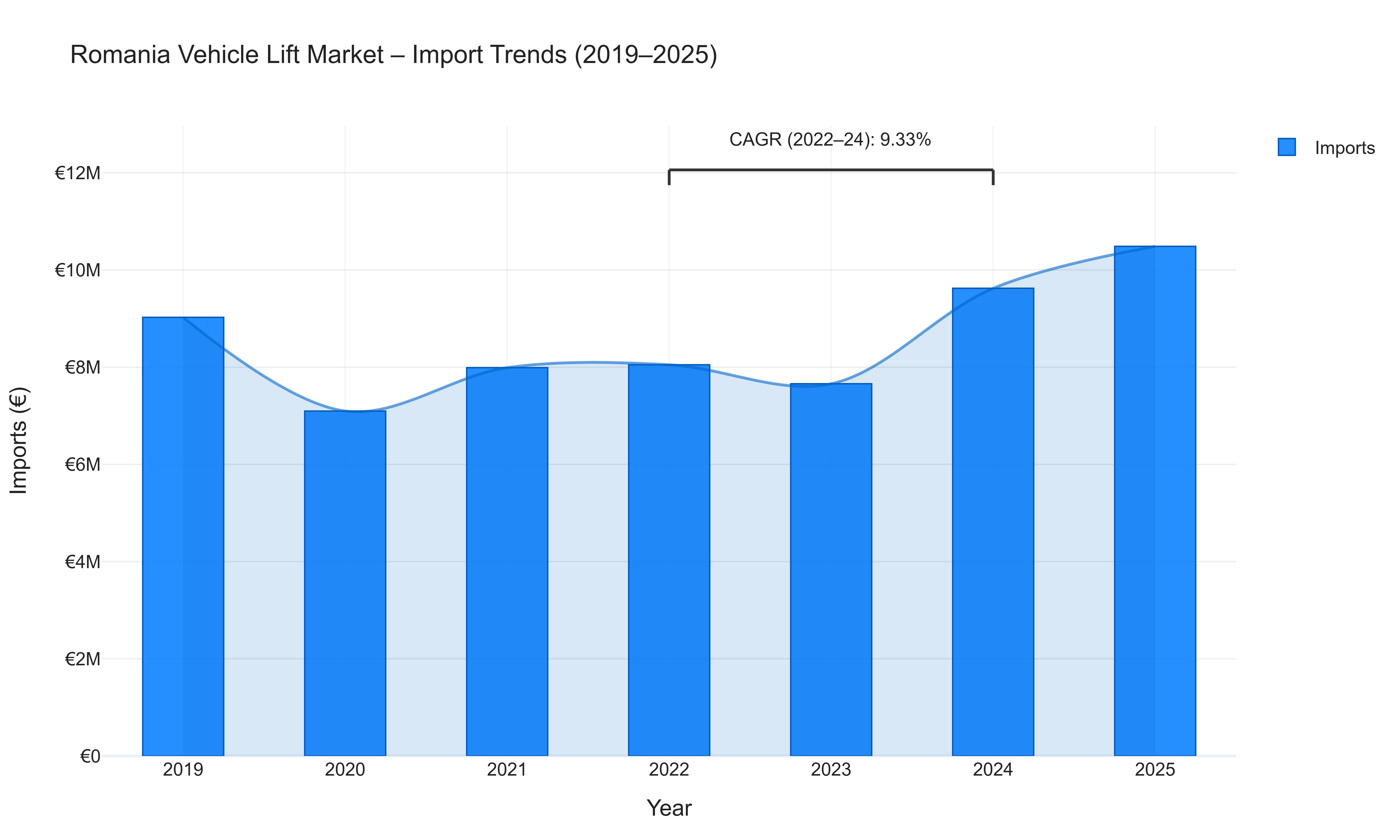 Romania Vehicle Lift Market - Import Trends (2019-2025)