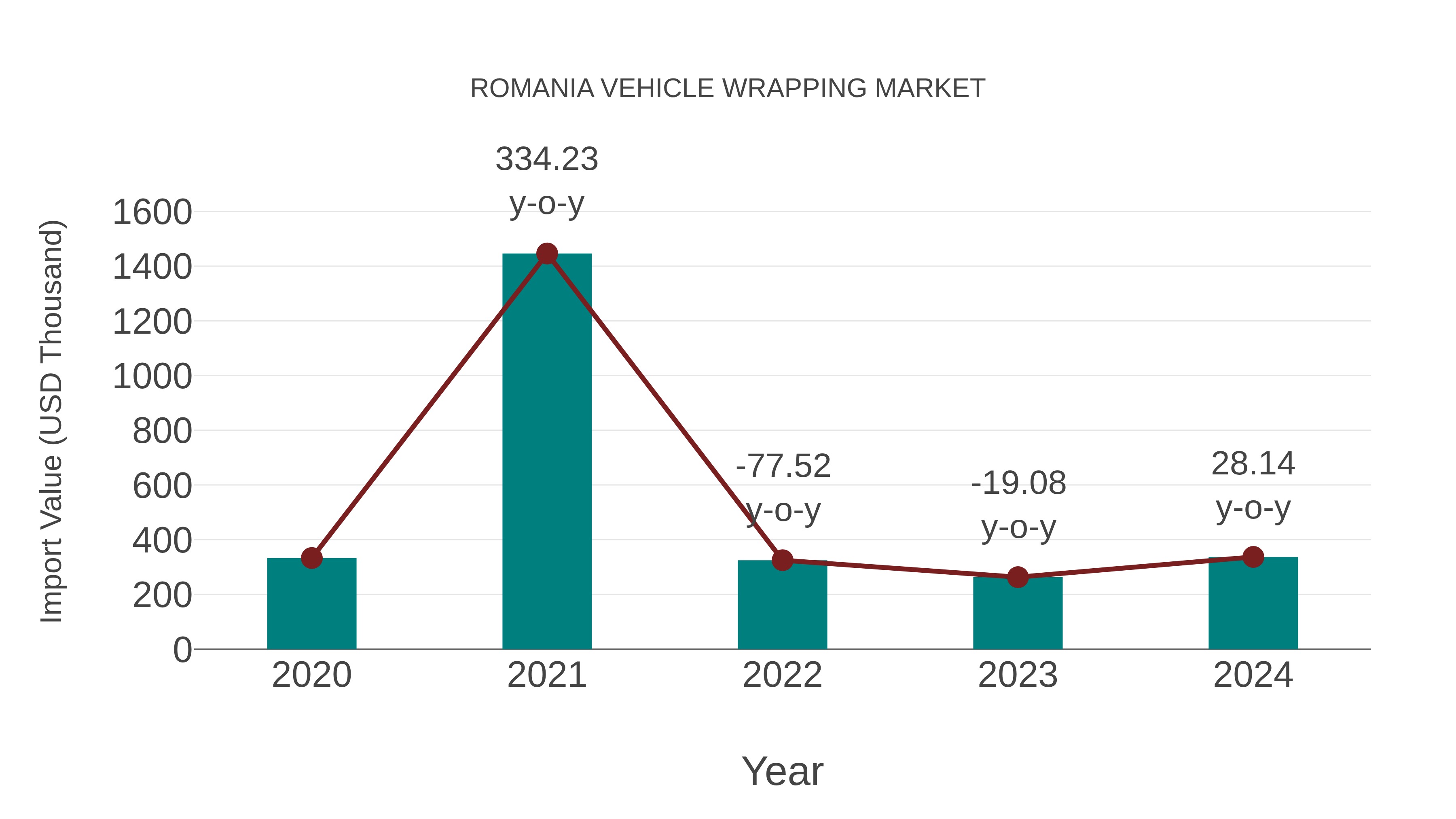 Romania Vehicle Wrapping Market: Import Trend Analysis