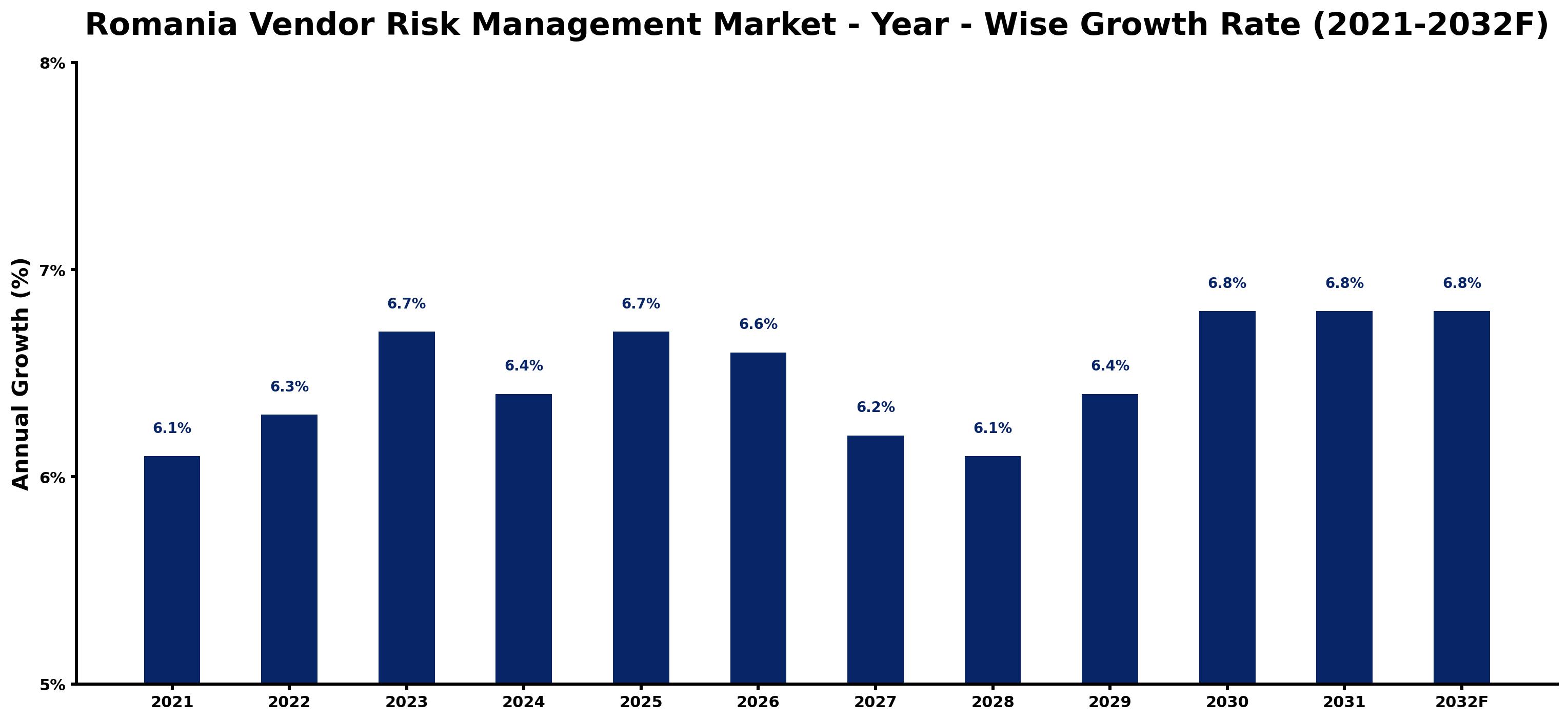 Romania Vendor Risk Management Market Year-wise Growth Rate and Key Drivers