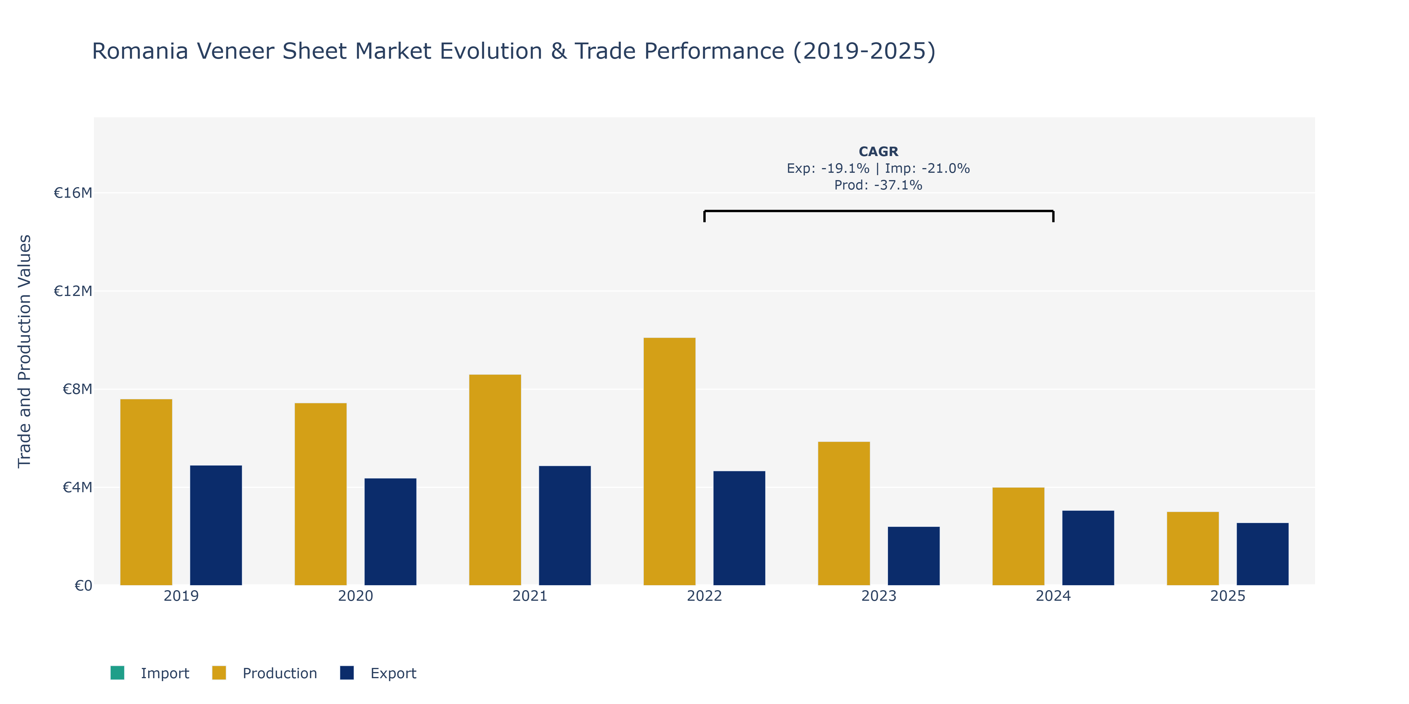 Romania Veneer Sheet Market: Production & Trade Performance (2019-2025)