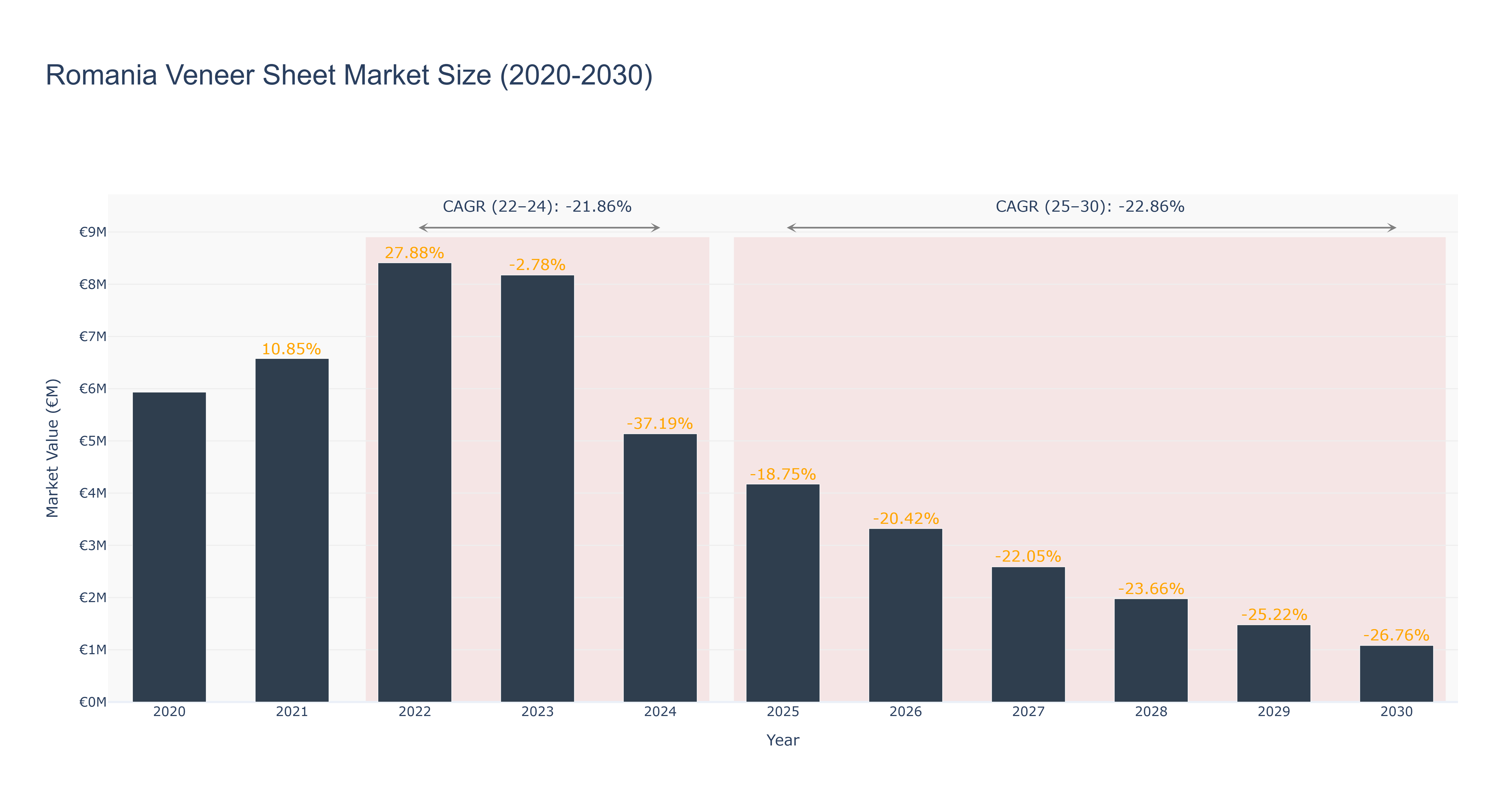 Romania Veneer Sheet Market Size (2020-2030)