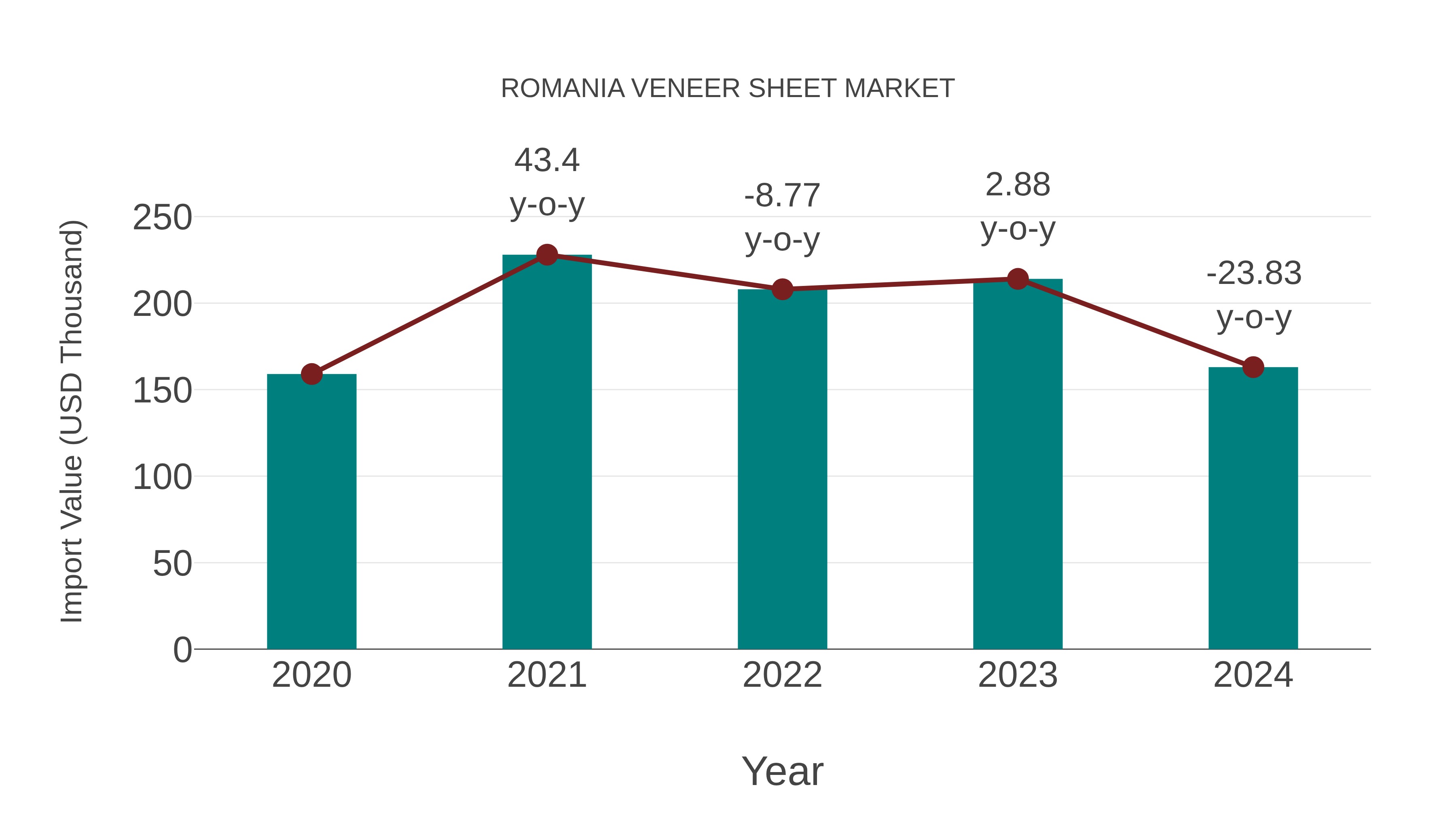  Romania Veneer Sheet Market: Import Trend Analysis