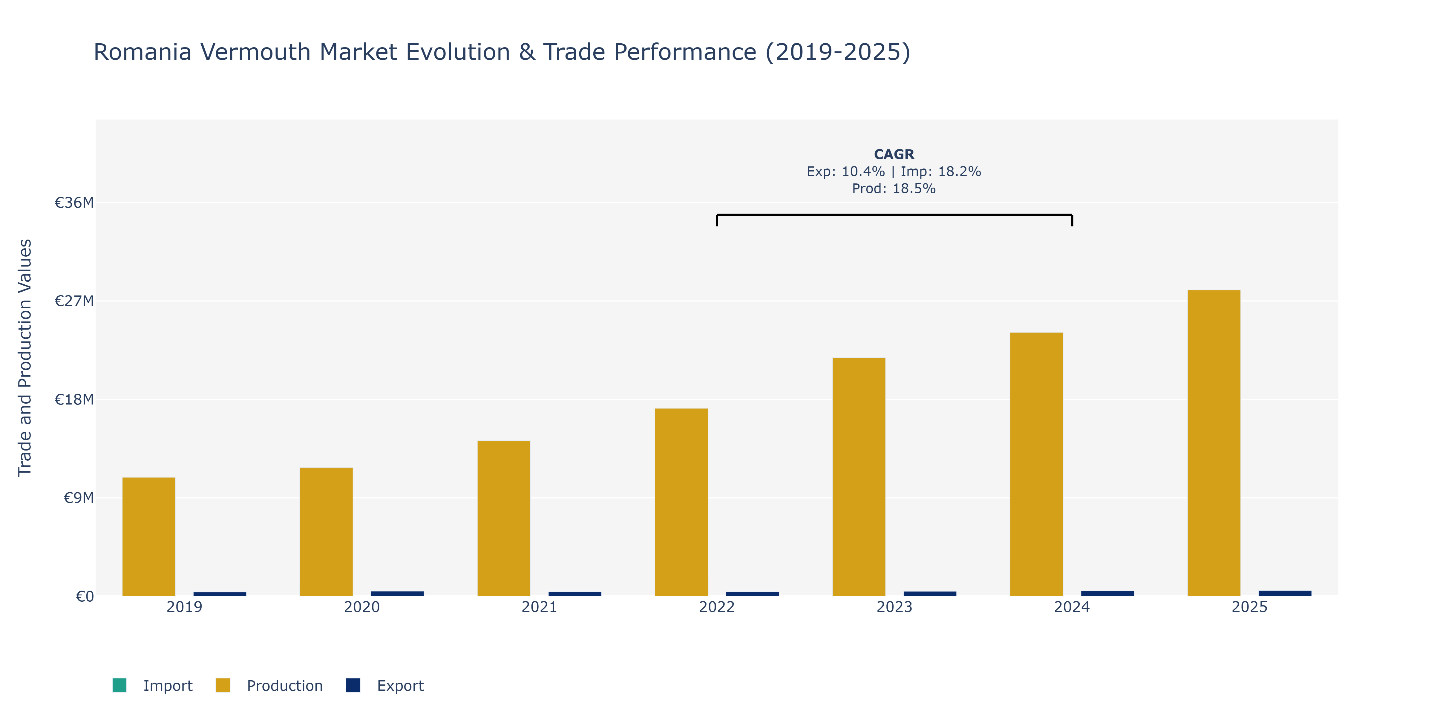 Romania Vermouth Market: Production & Trade Performance (2019-2025)