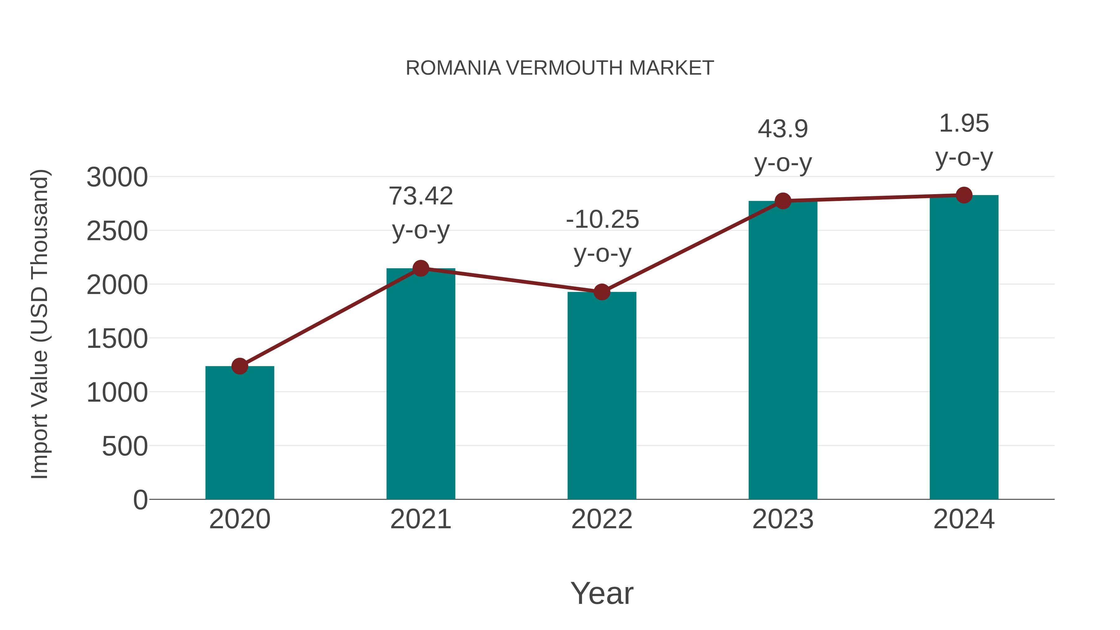  Romania Vermouth Market: Import Trend Analysis