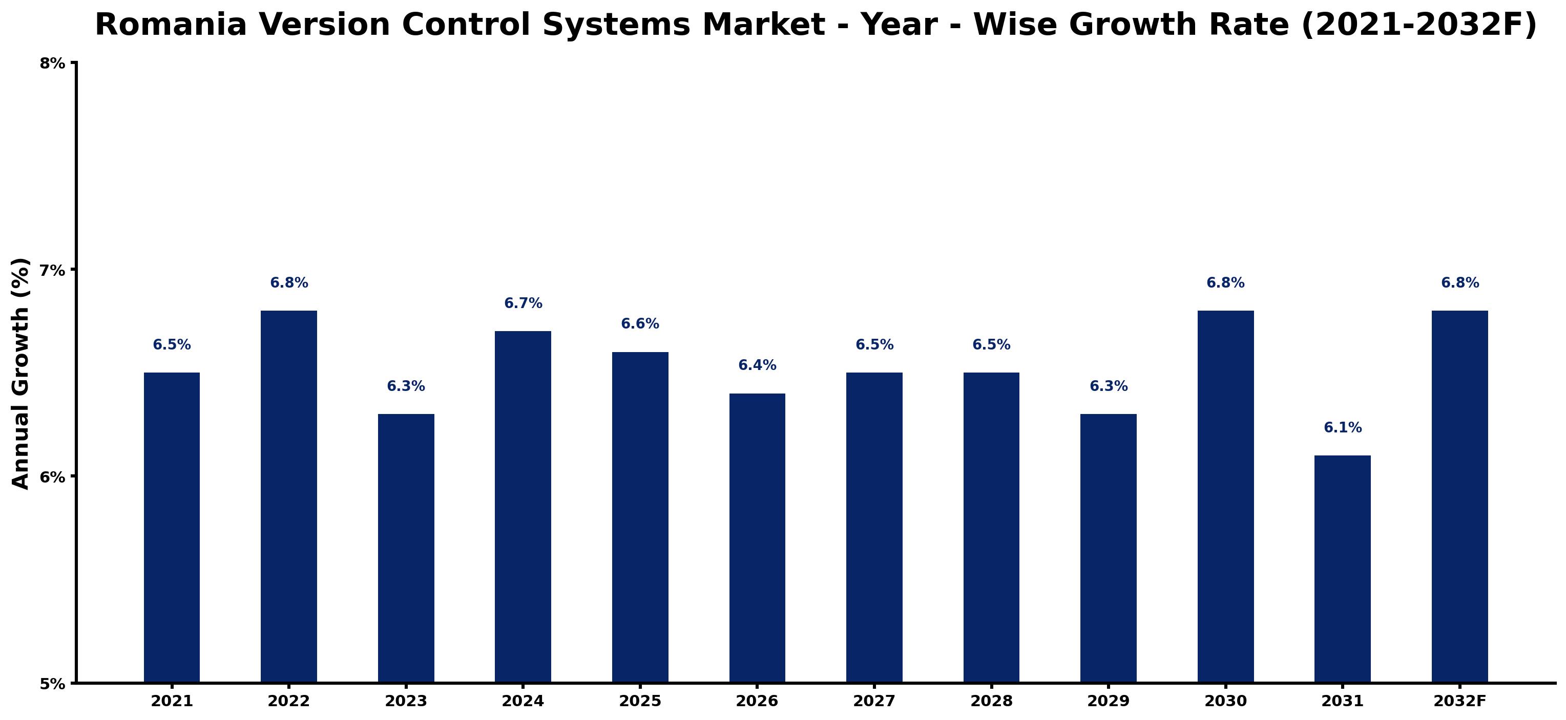 Romania Version Control Systems Market Year-wise Growth Rate and Key Drivers