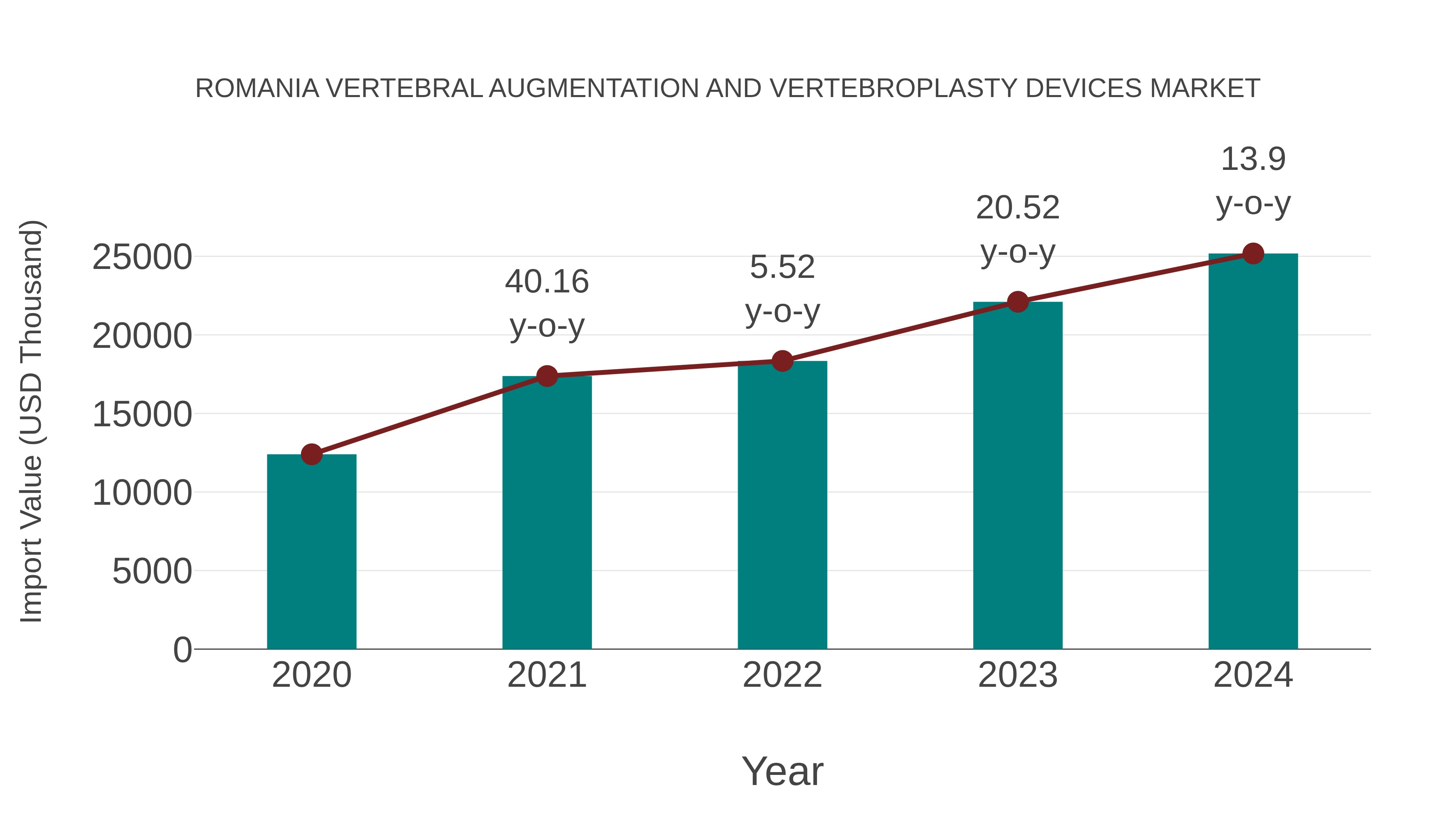 Romania Vertebral Augmentation and Vertebroplasty Devices Market: Import Trend Analysis