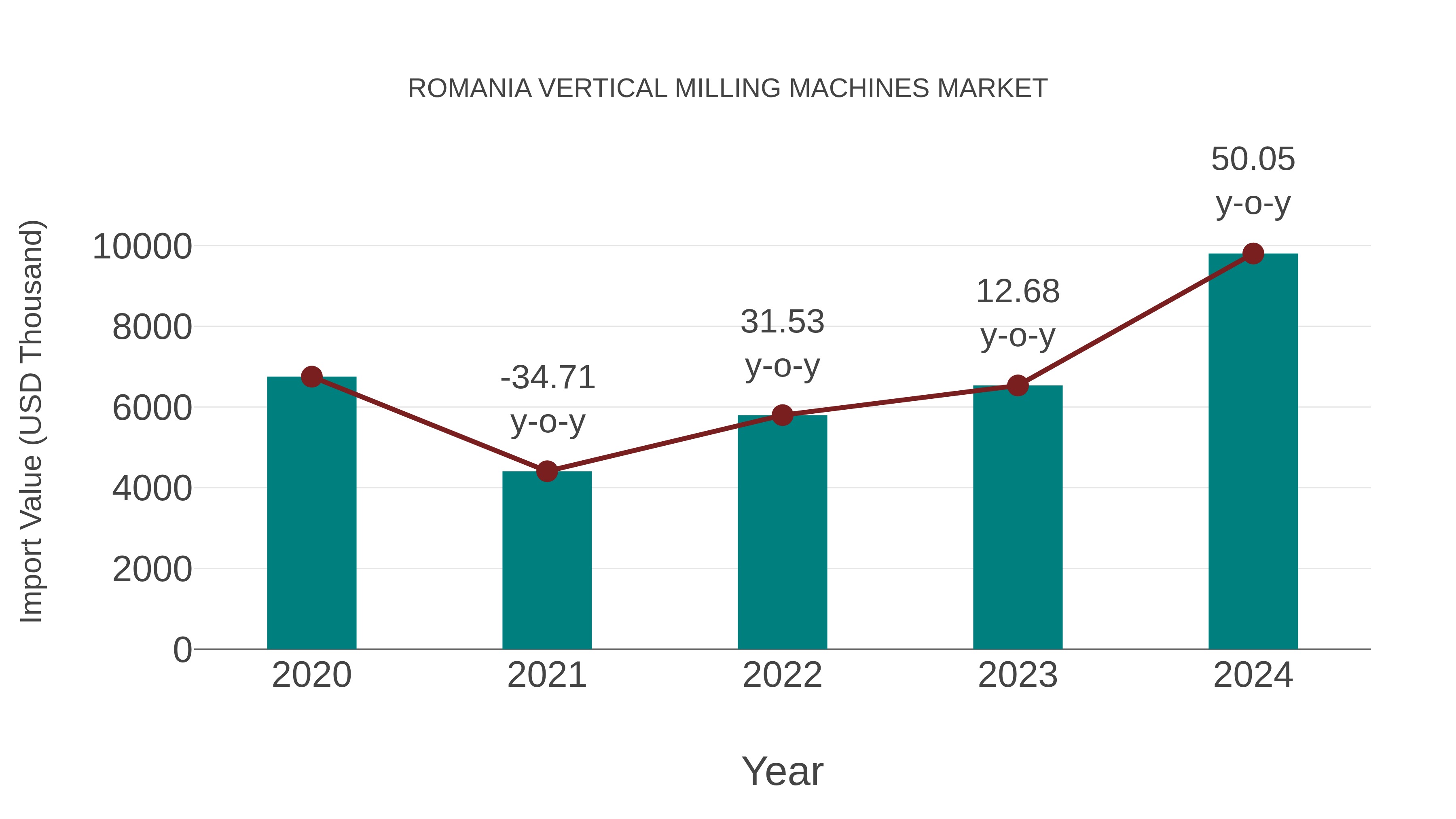  Romania Vertical Milling Machines Market: Import Trend Analysis