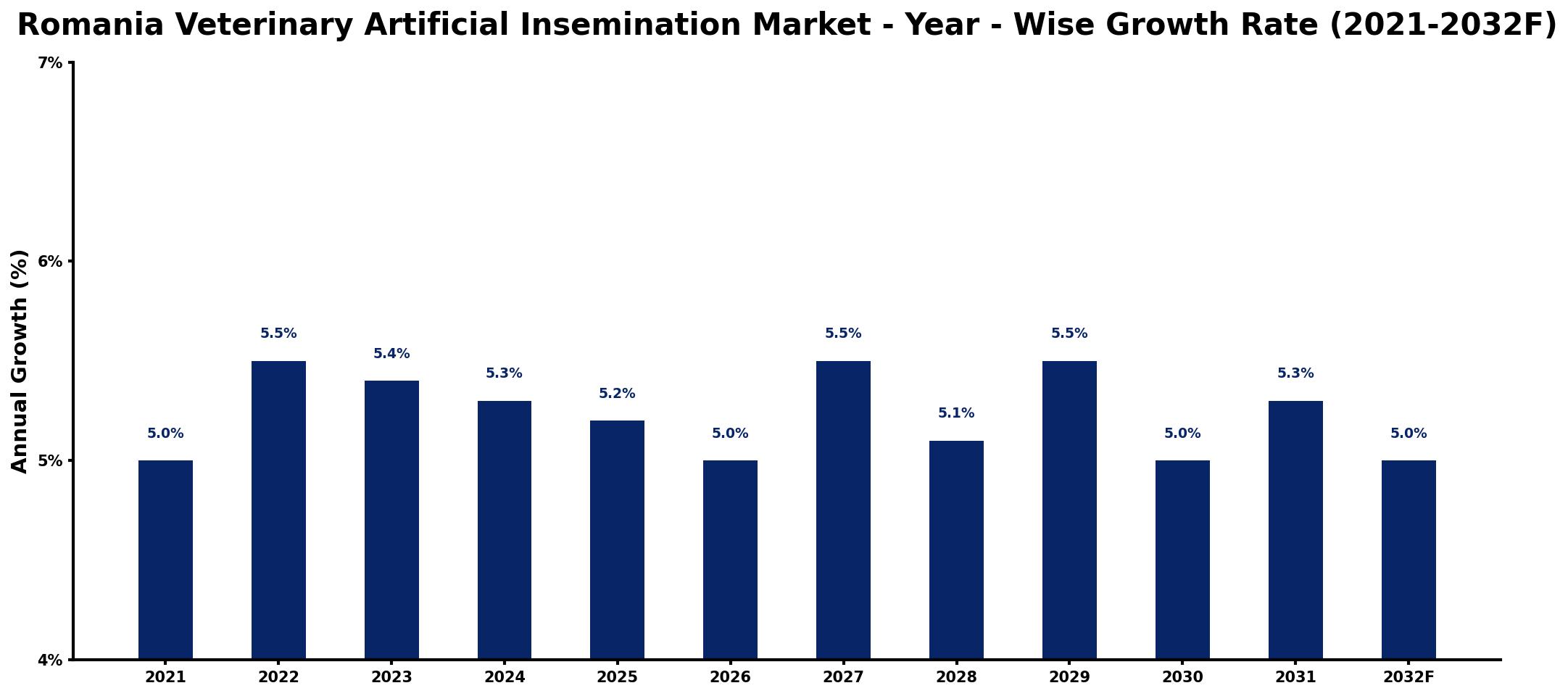 Romania Veterinary Artificial Insemination Market Year-wise Growth Rate and Key Drivers