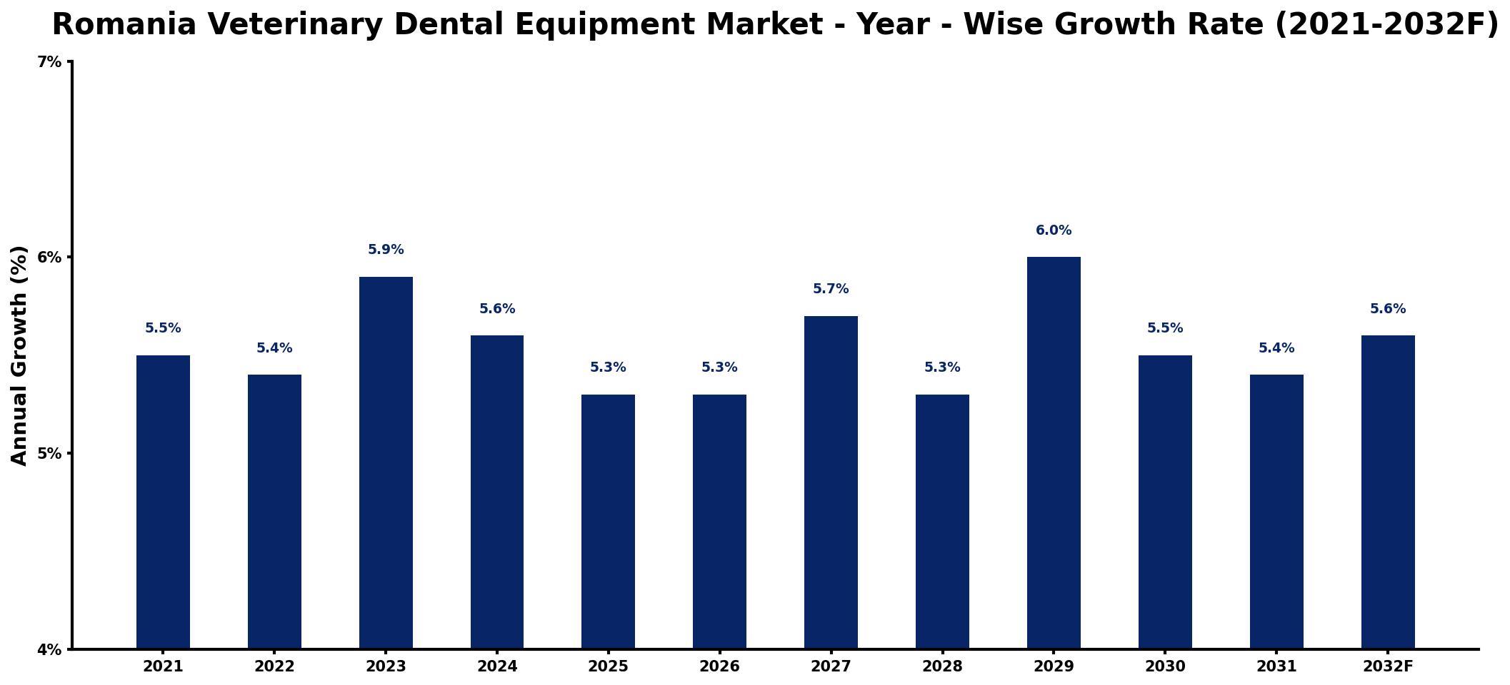 Romania Veterinary Dental Equipment Market Year-wise Growth Rate and Key Drivers