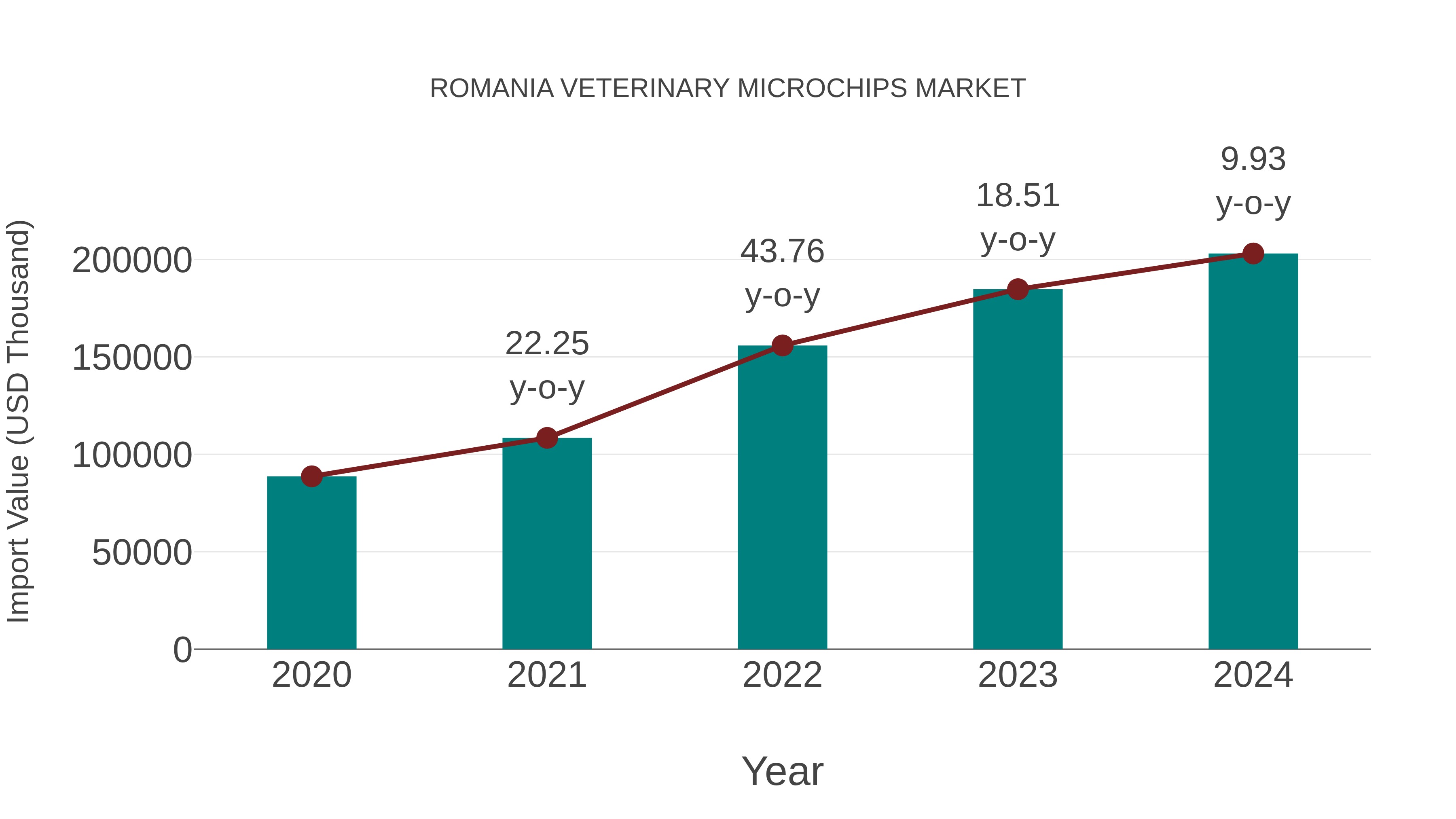 Romania Veterinary Microchips Market: Import Trend Analysis