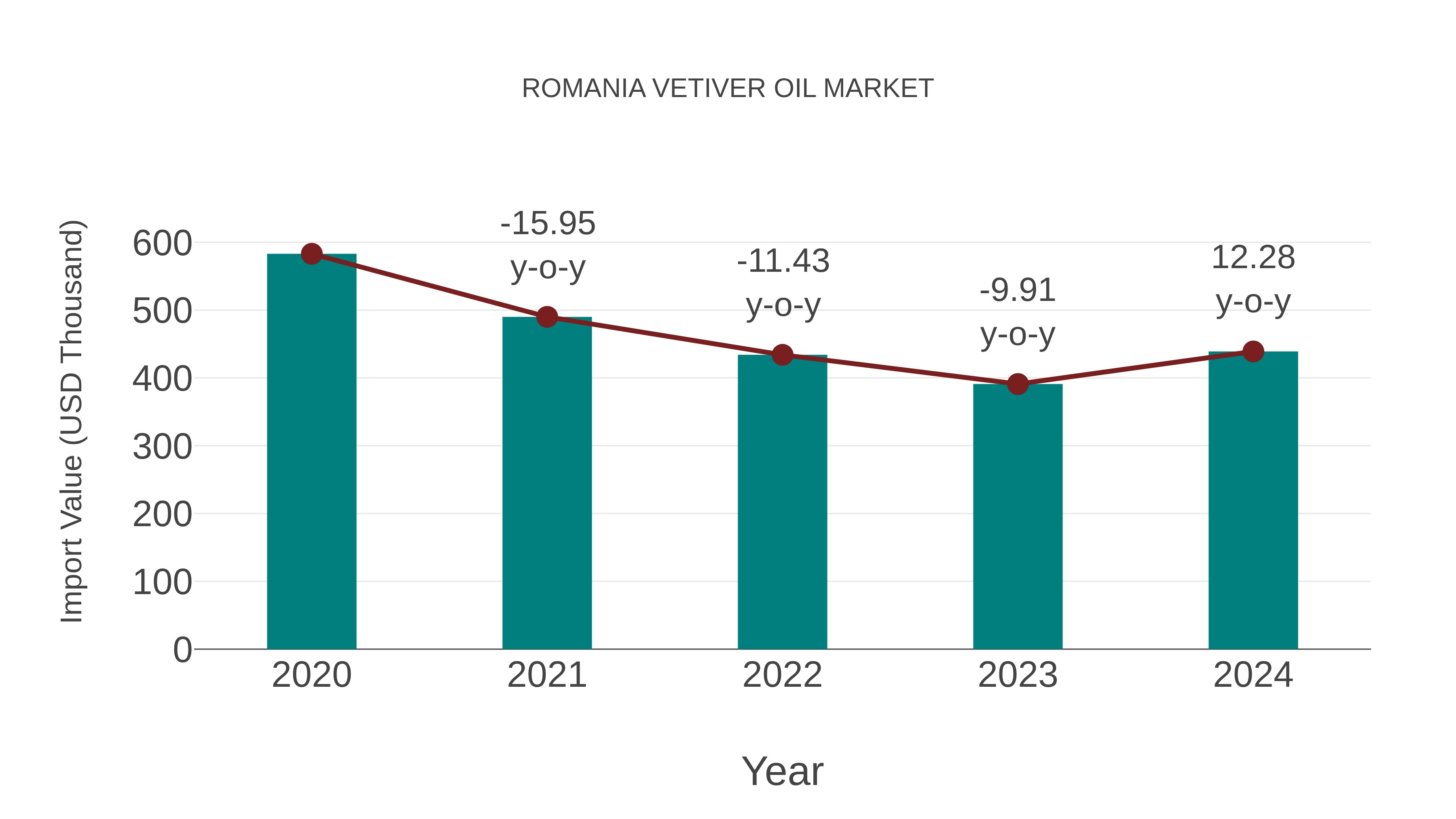 Romania Vetiver Oil Market: Import Trend Analysis