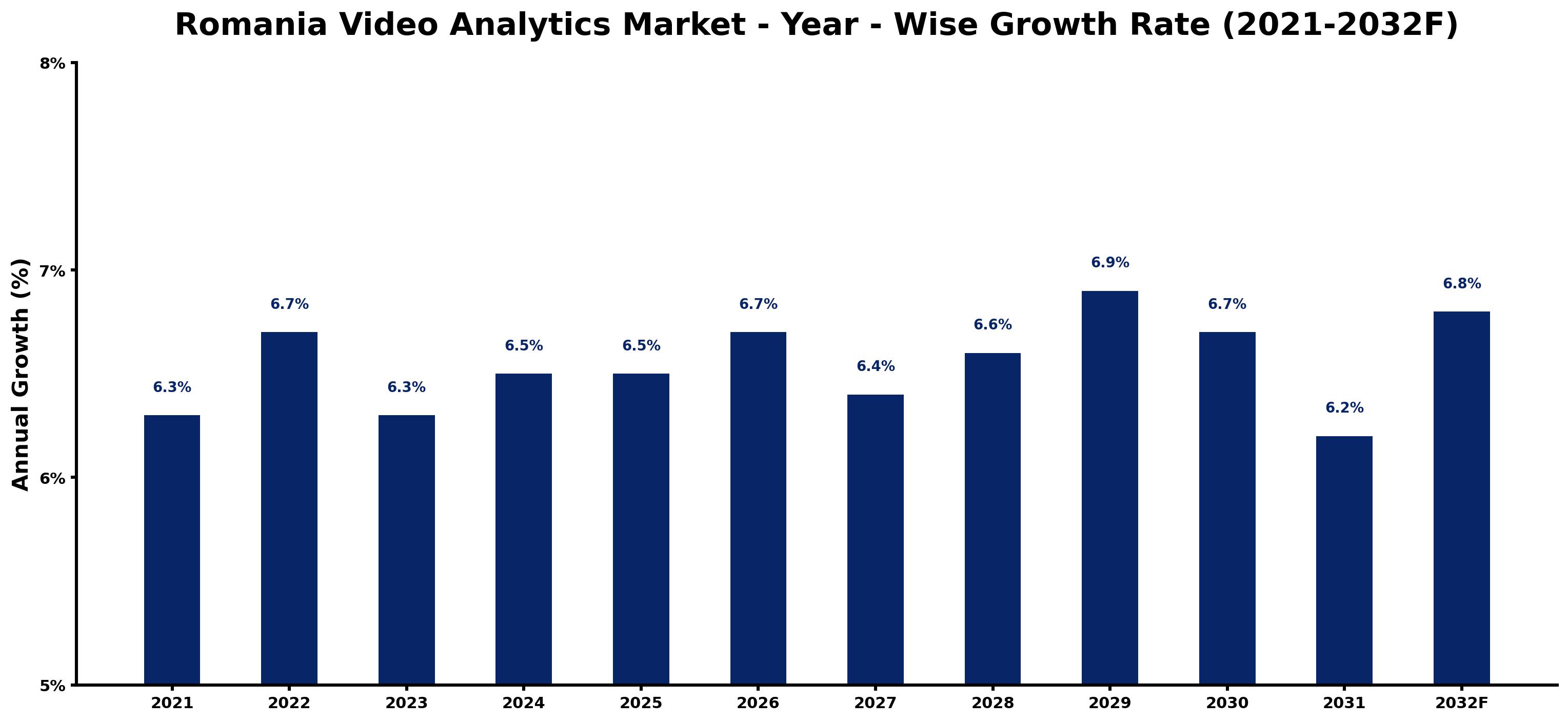 Romania Video Analytics Market Year-wise Growth Rate and Key Drivers