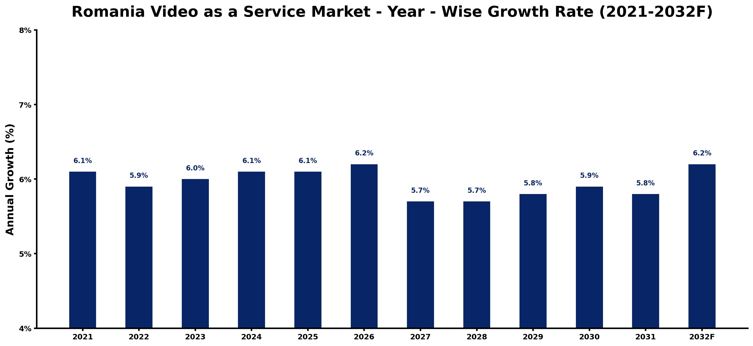 Romania Video as a Service Market Year-wise Growth Rate and Key Drivers
