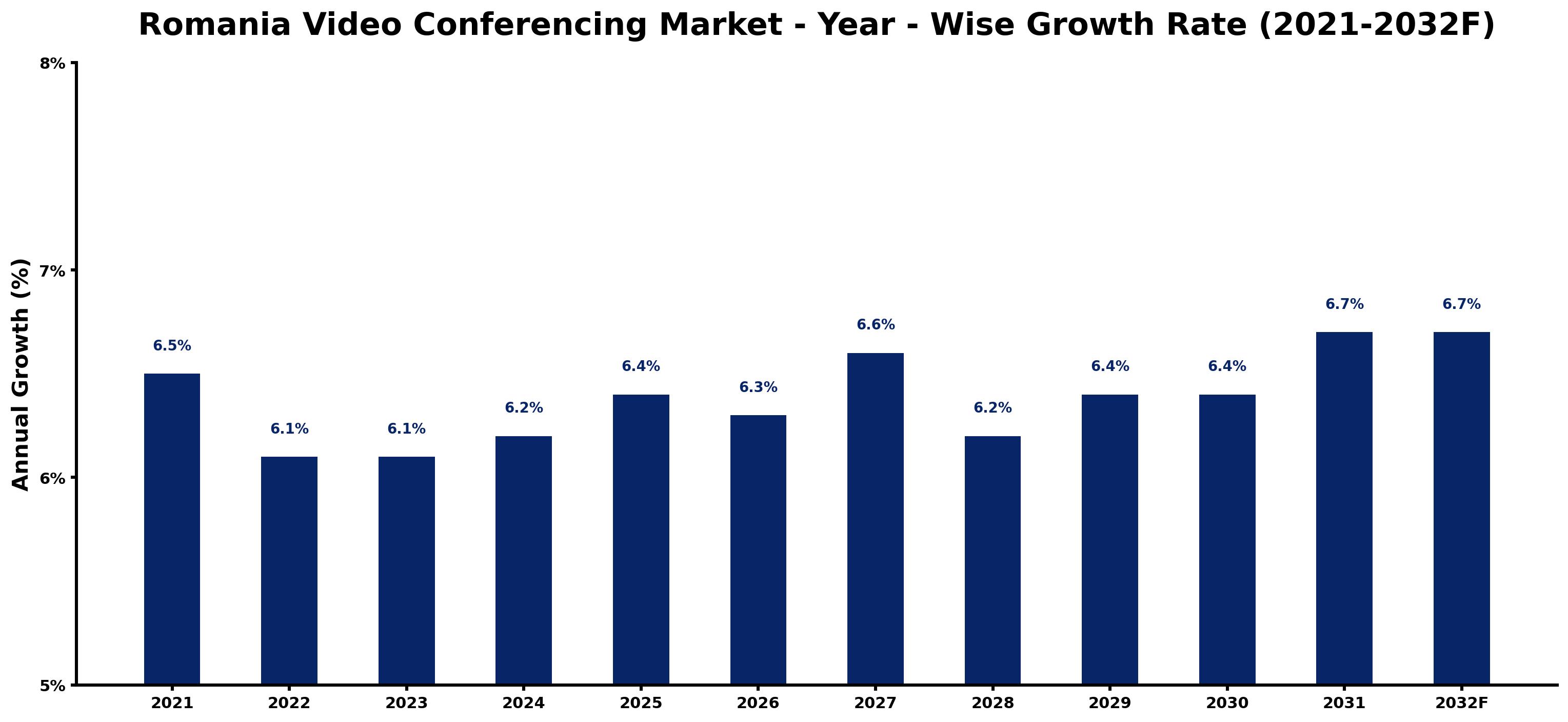Romania Video Conferencing Market Year-wise Growth Rate and Key Drivers